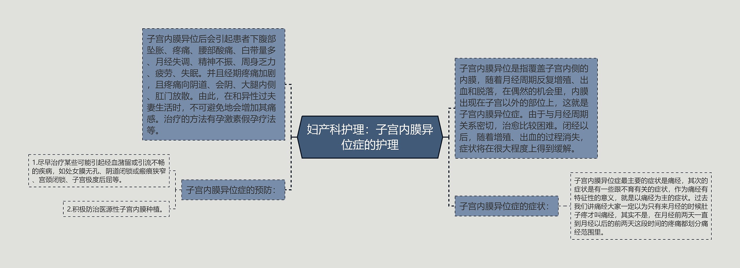 妇产科护理：子宫内膜异位症的护理思维导图