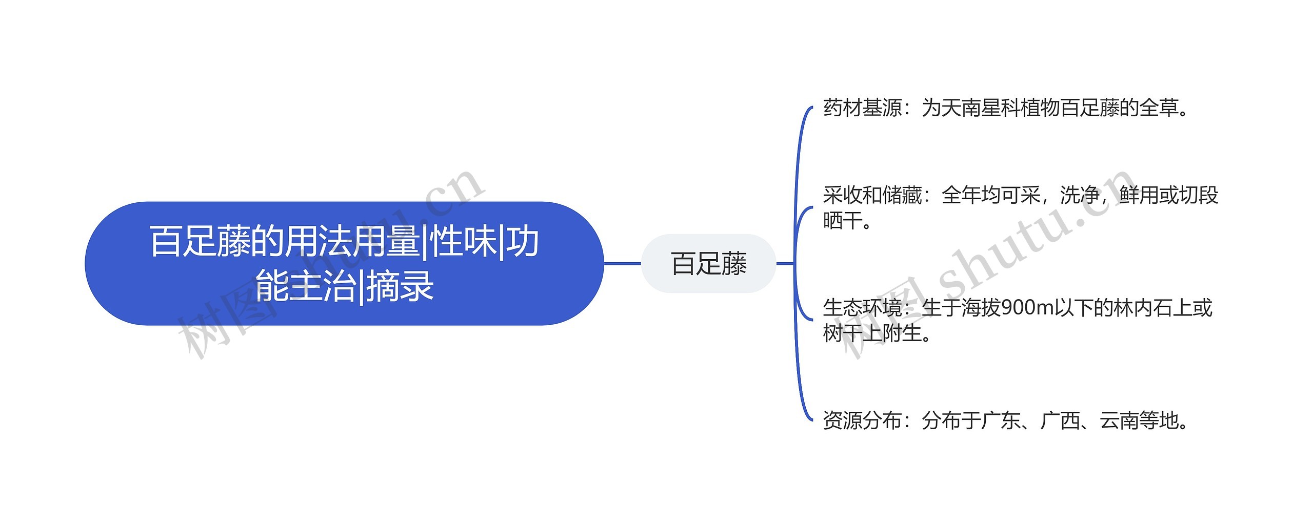 百足藤的用法用量|性味|功能主治|摘录思维导图