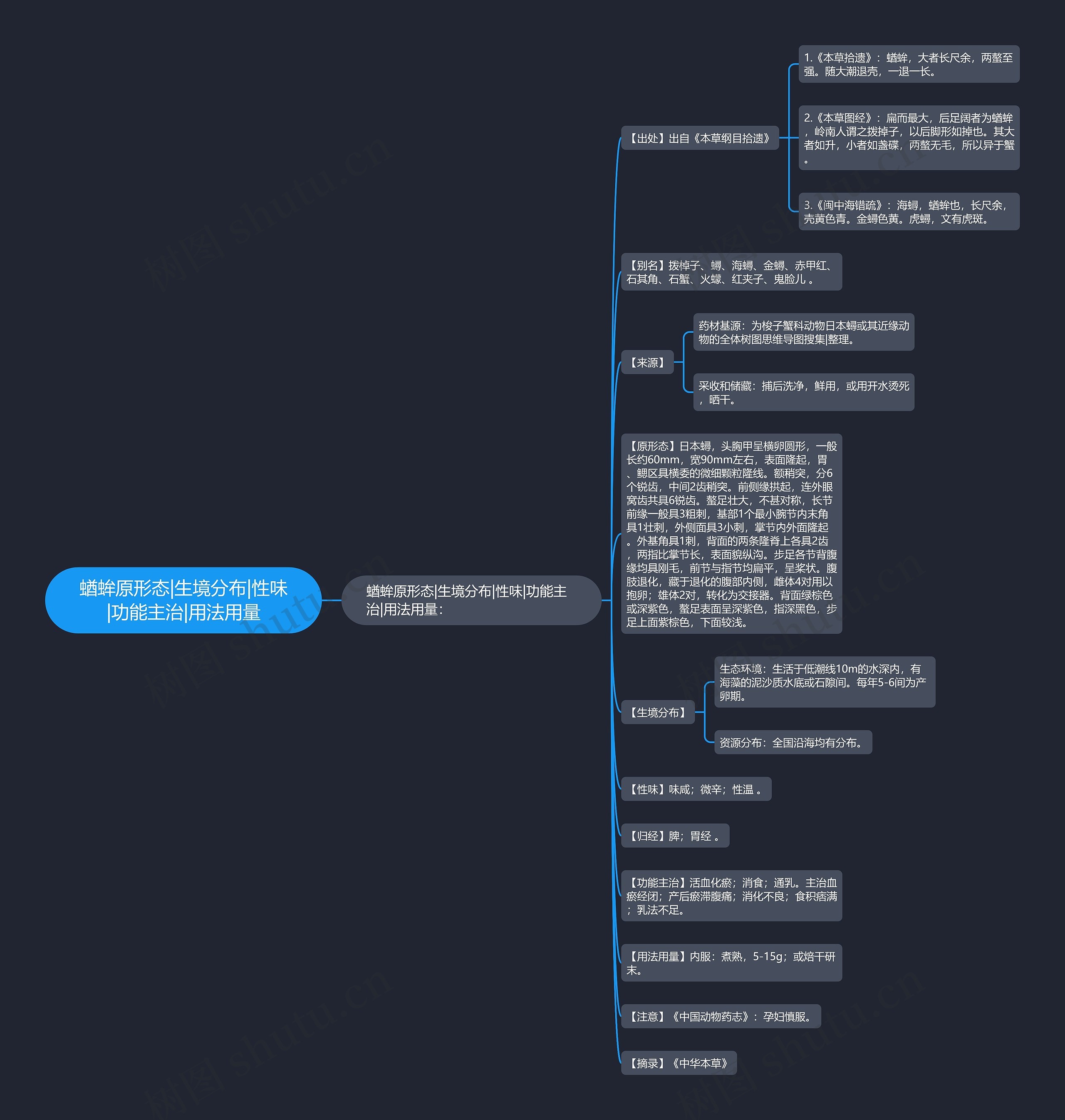 蝤蛑原形态|生境分布|性味|功能主治|用法用量思维导图