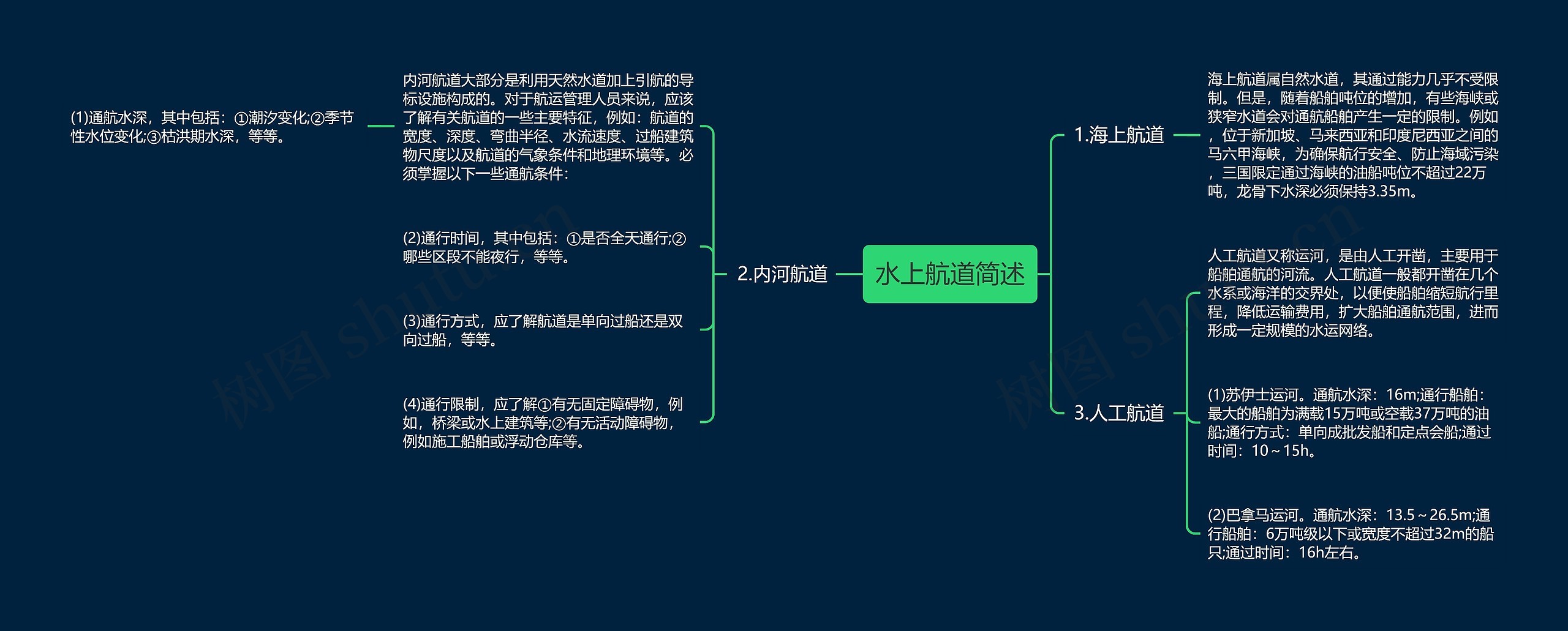 水上航道简述思维导图