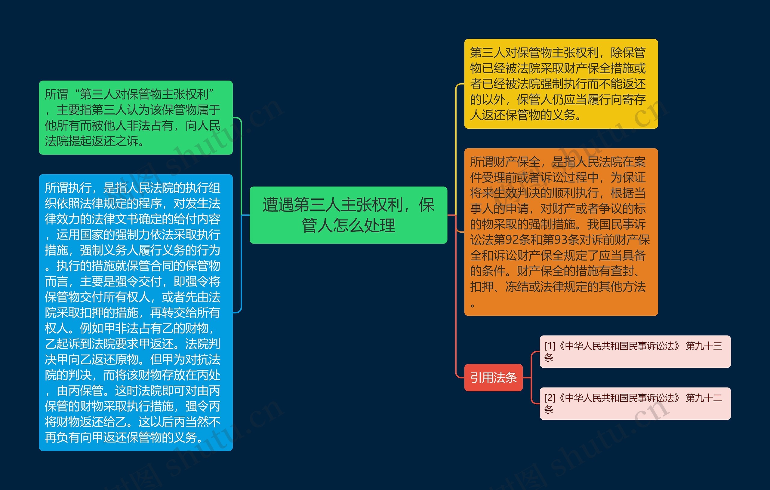 遭遇第三人主张权利，保管人怎么处理思维导图