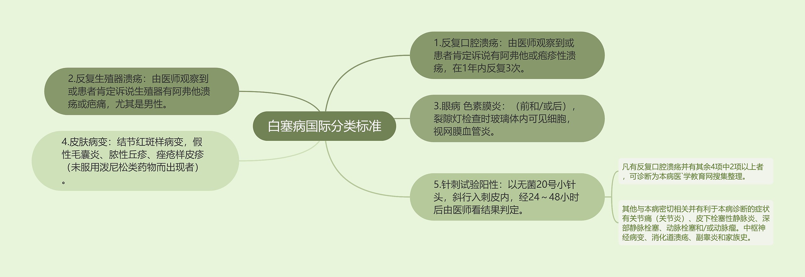 白塞病国际分类标准 白塞病国际分类标准