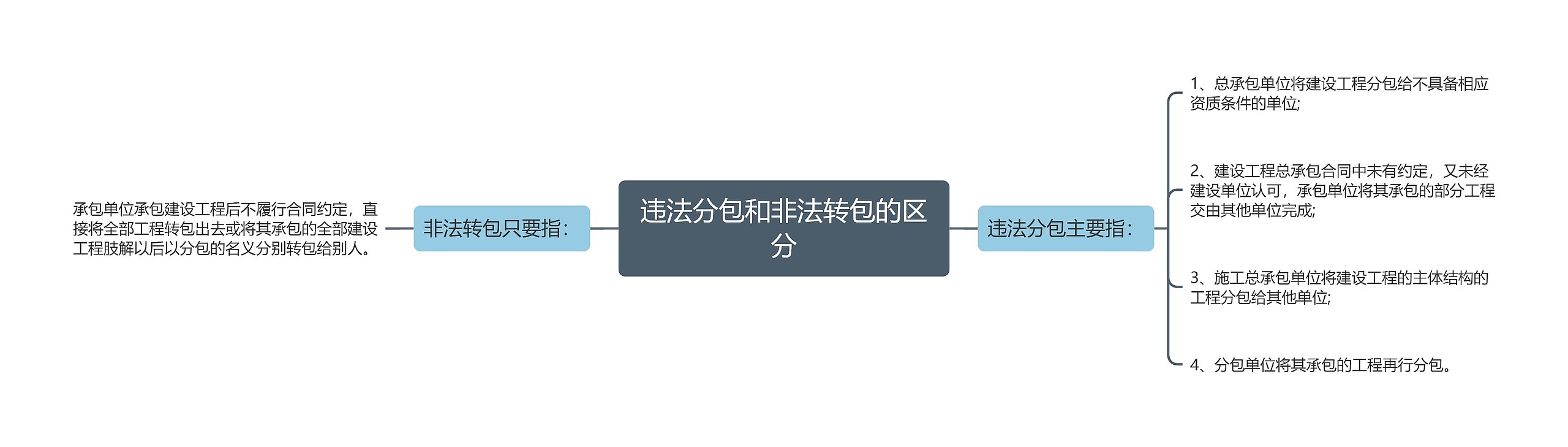 违法分包和非法转包的区分思维导图