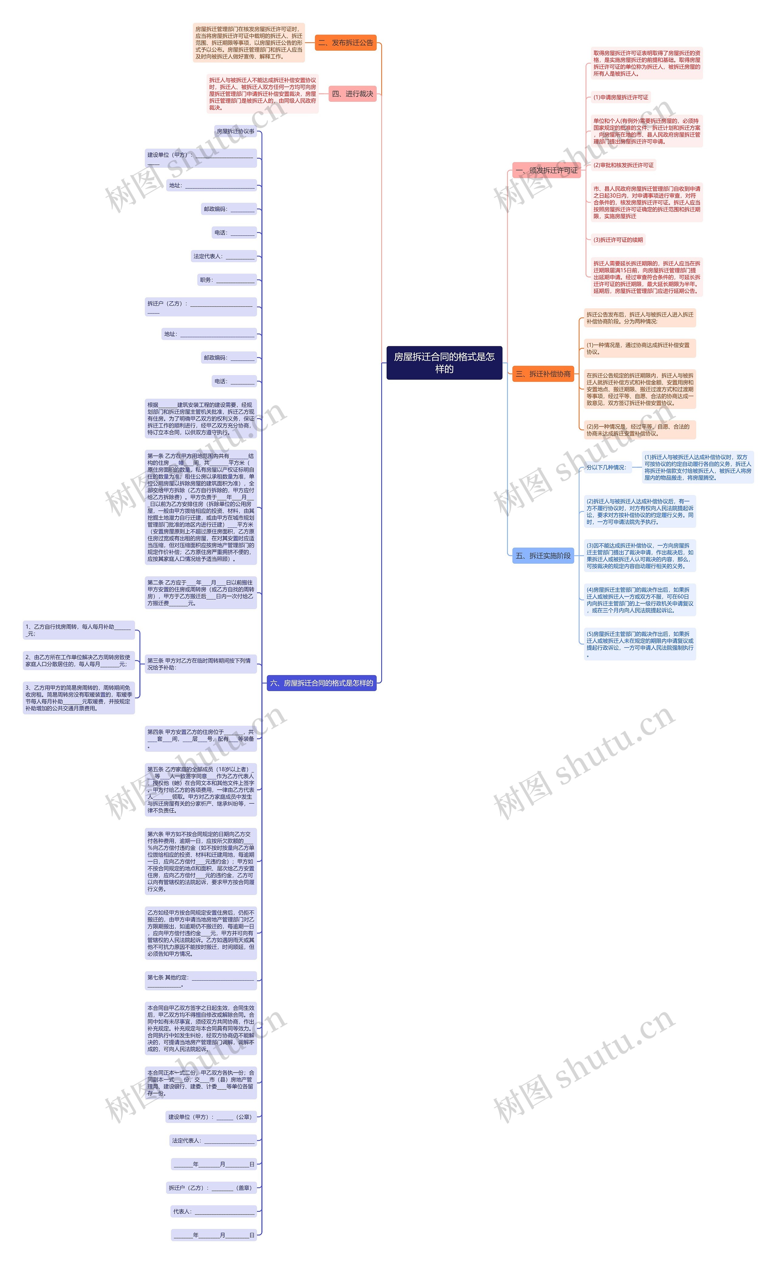 房屋拆迁合同的格式是怎样的思维导图