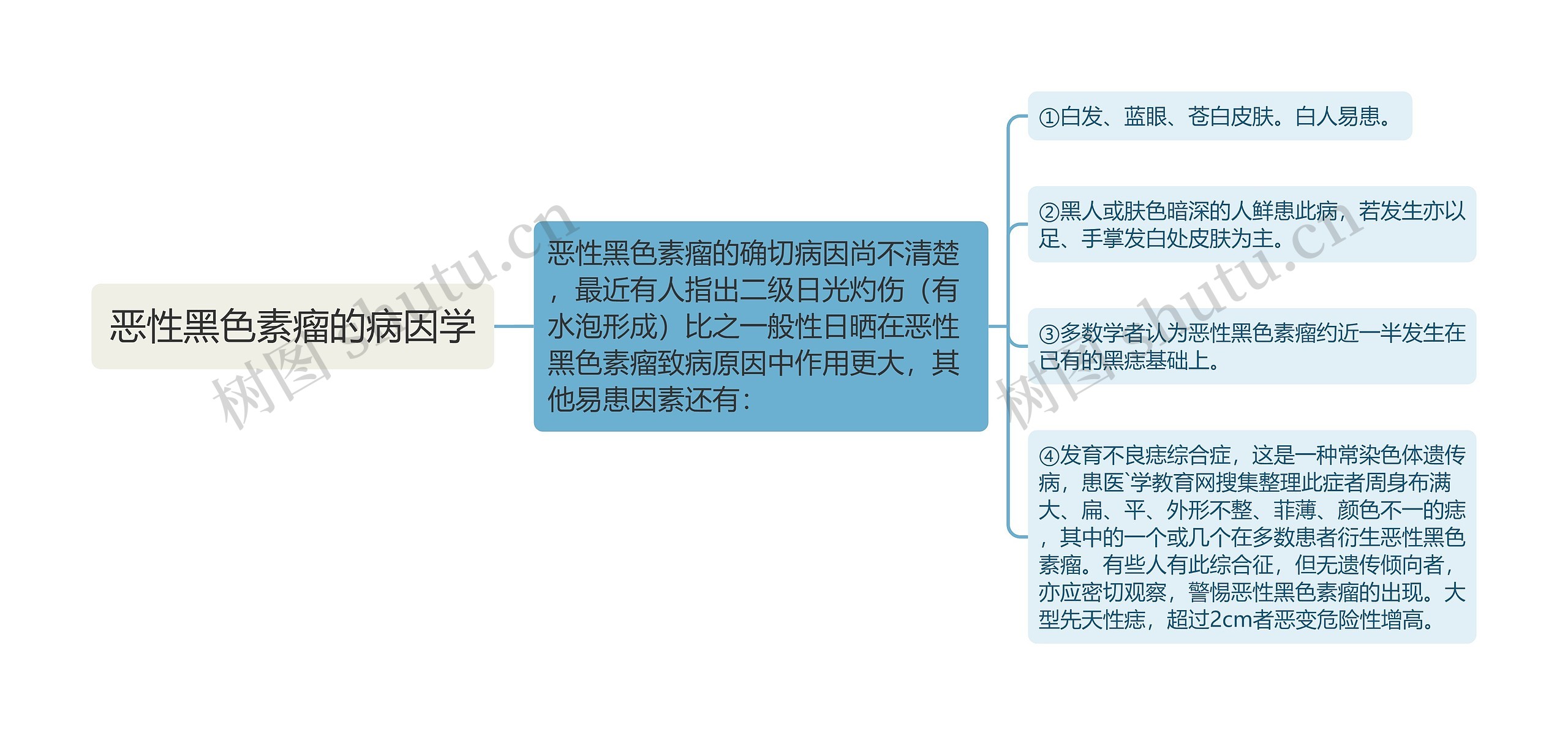 恶性黑色素瘤的病因学