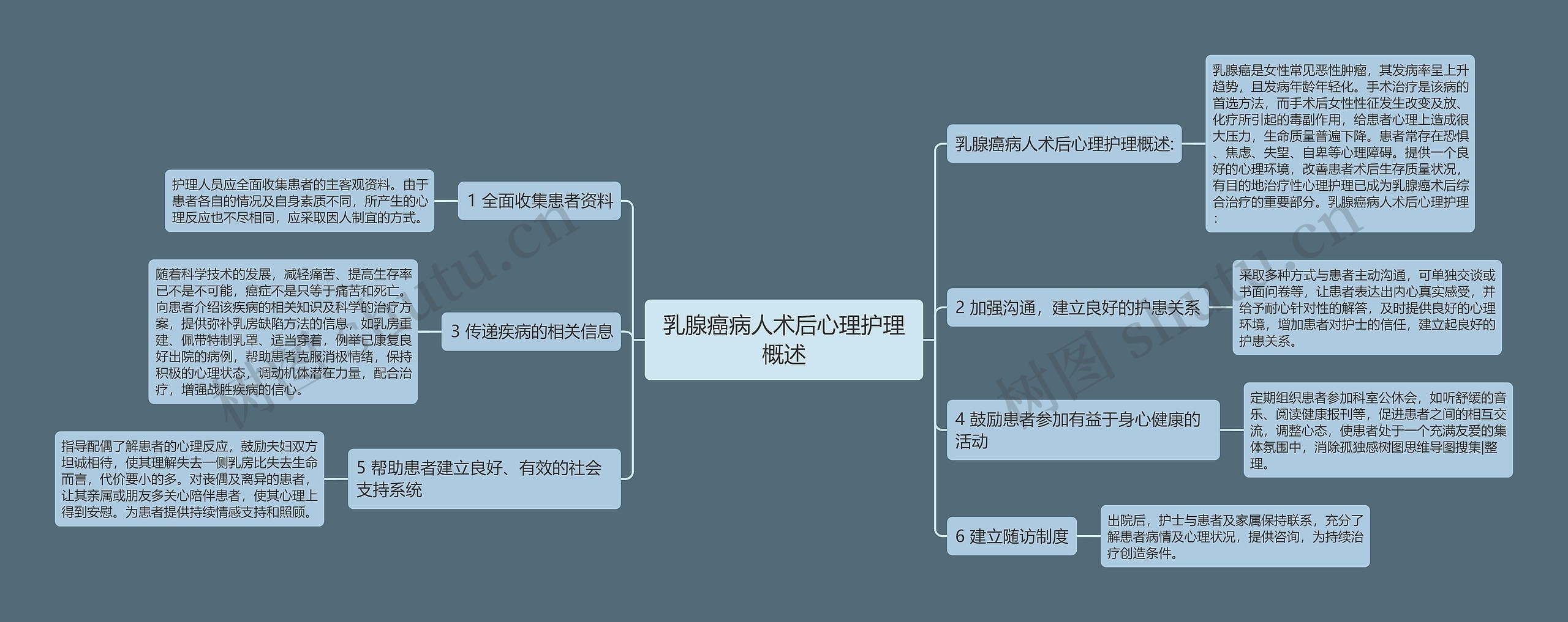 乳腺癌病人术后心理护理概述思维导图