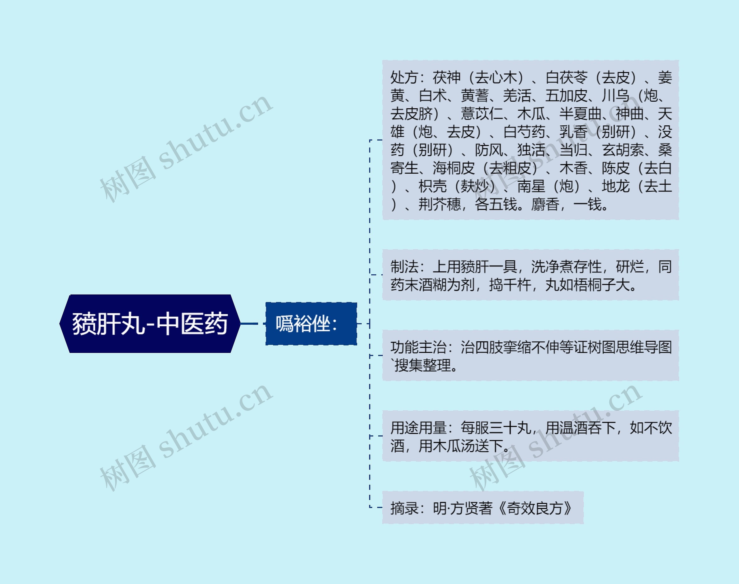 豮肝丸-中医药思维导图