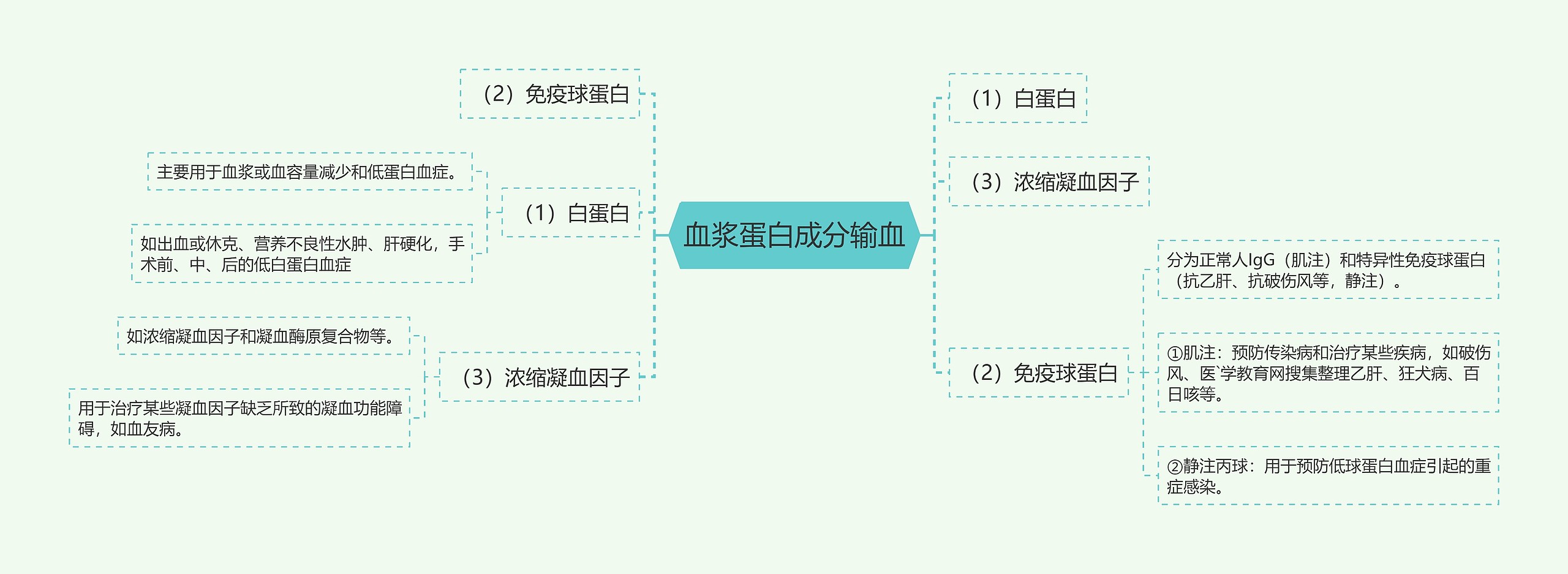 血浆蛋白成分输血思维导图