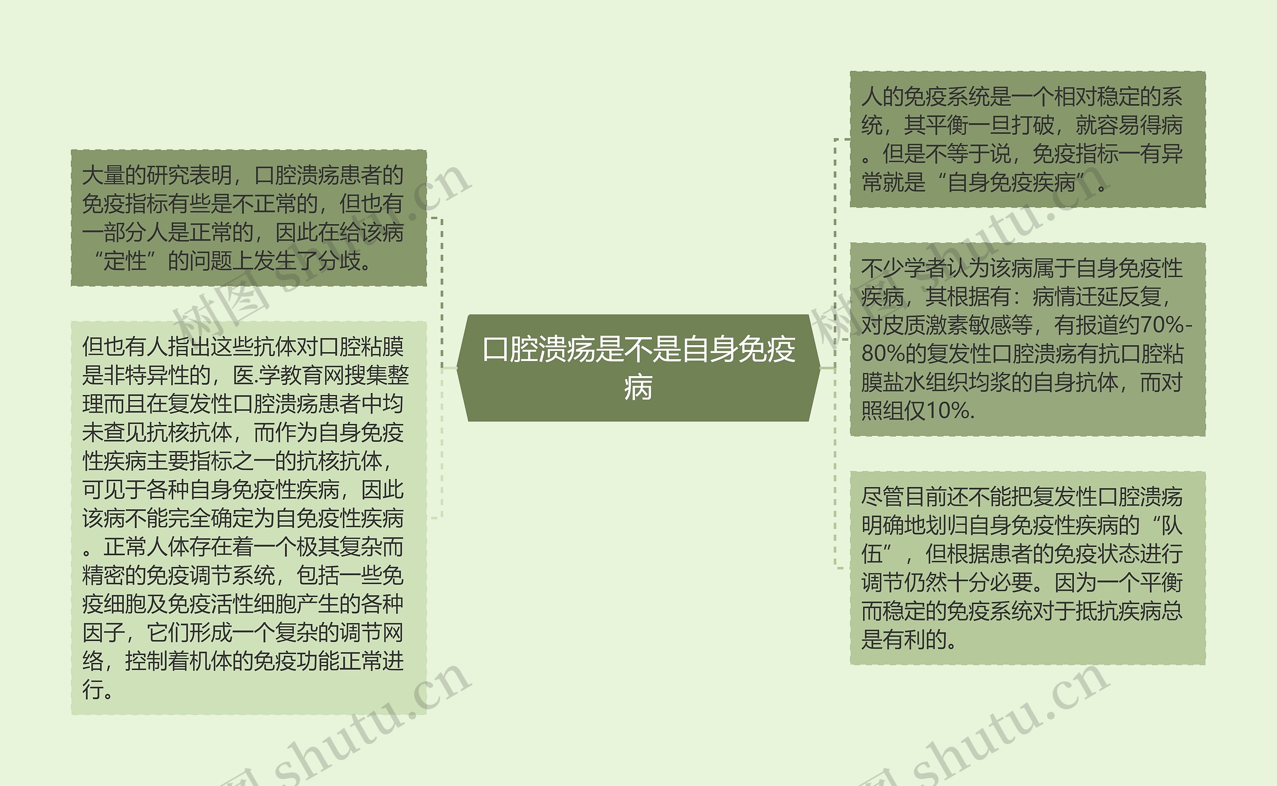 口腔溃疡是不是自身免疫病思维导图