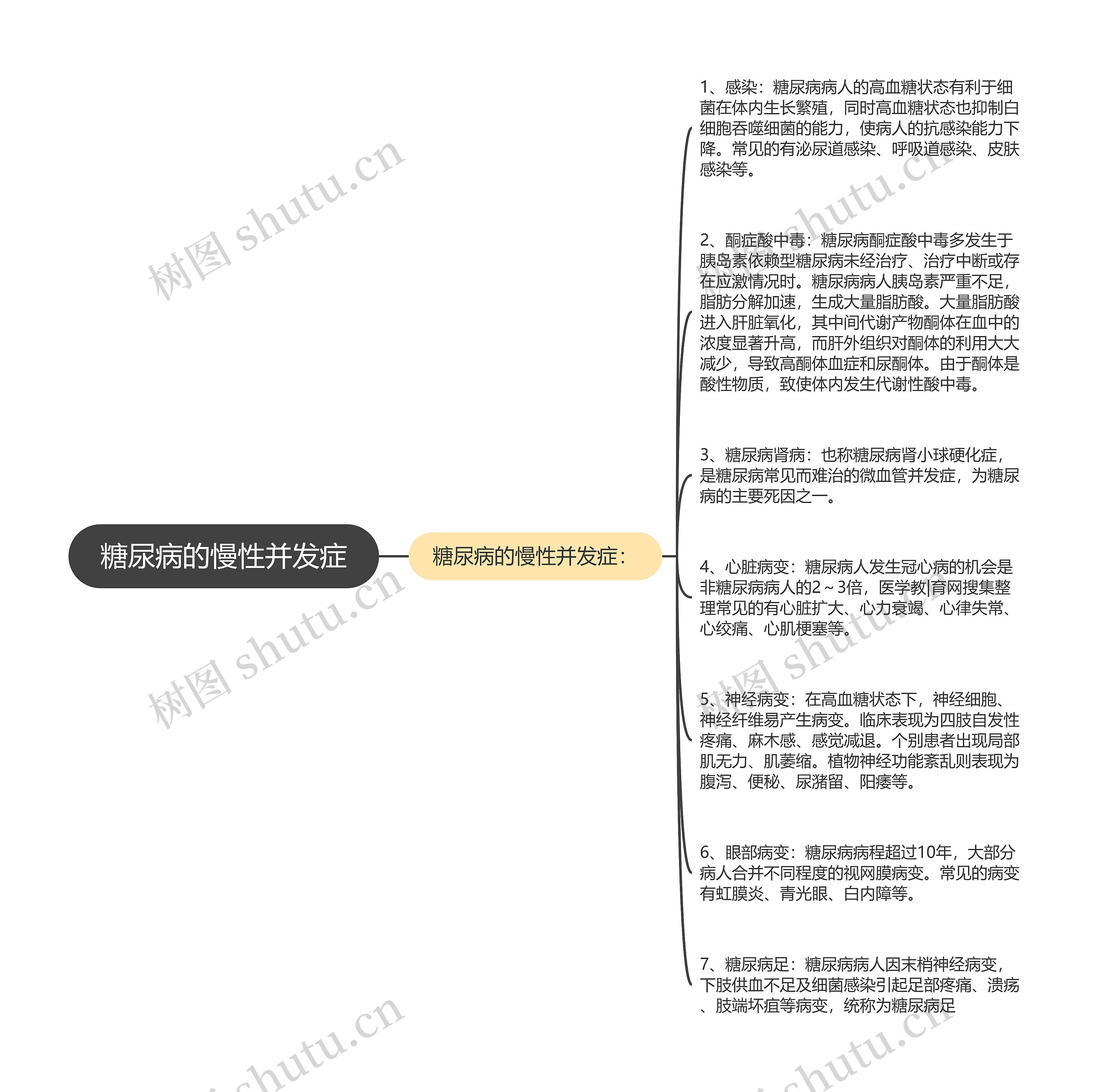 糖尿病的慢性并发症思维导图