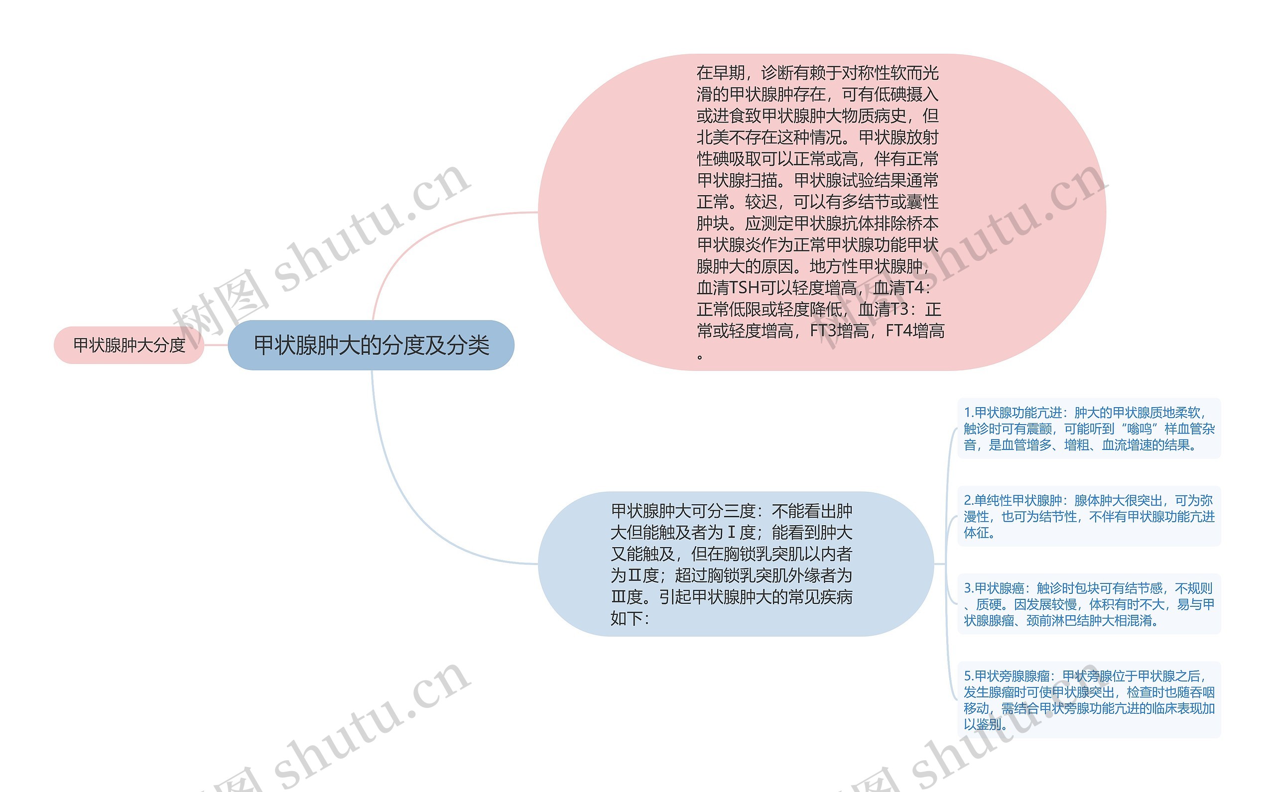 甲状腺肿大的分度及分类