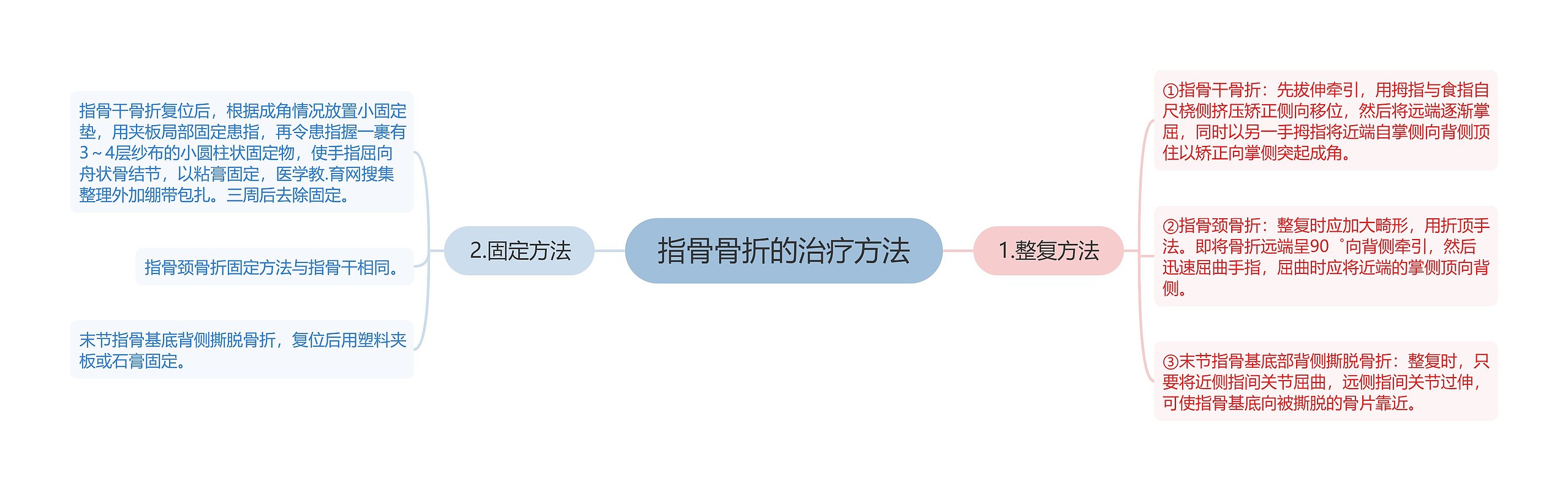 指骨骨折的治疗方法 指骨骨折的治疗方法