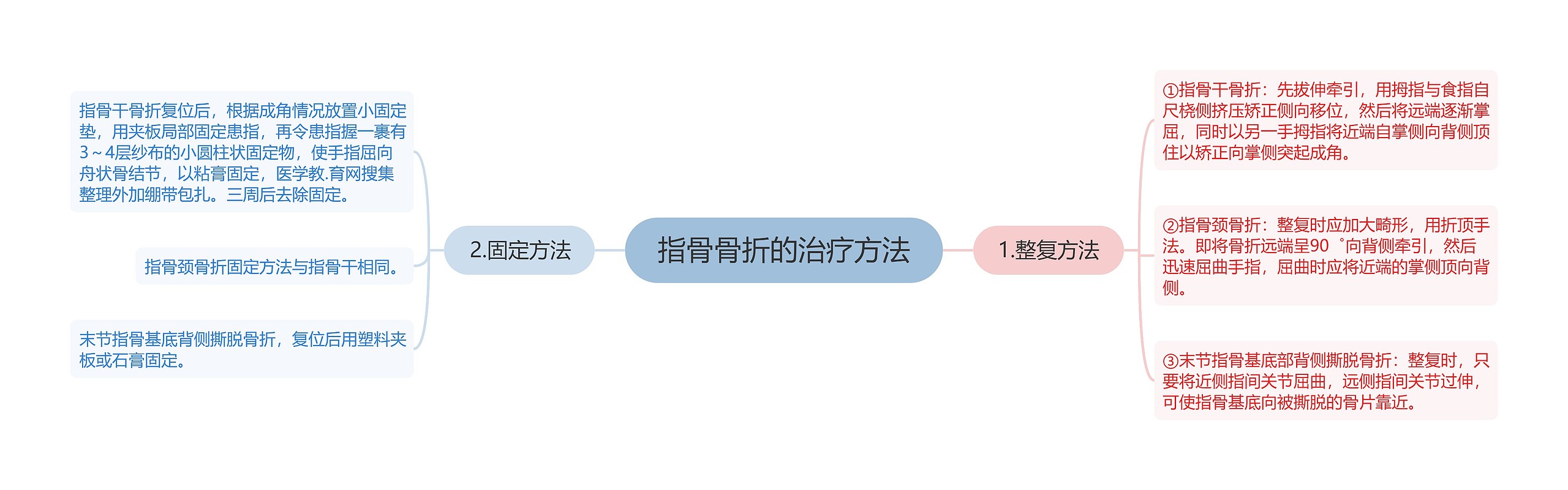 指骨骨折的治疗方法思维导图