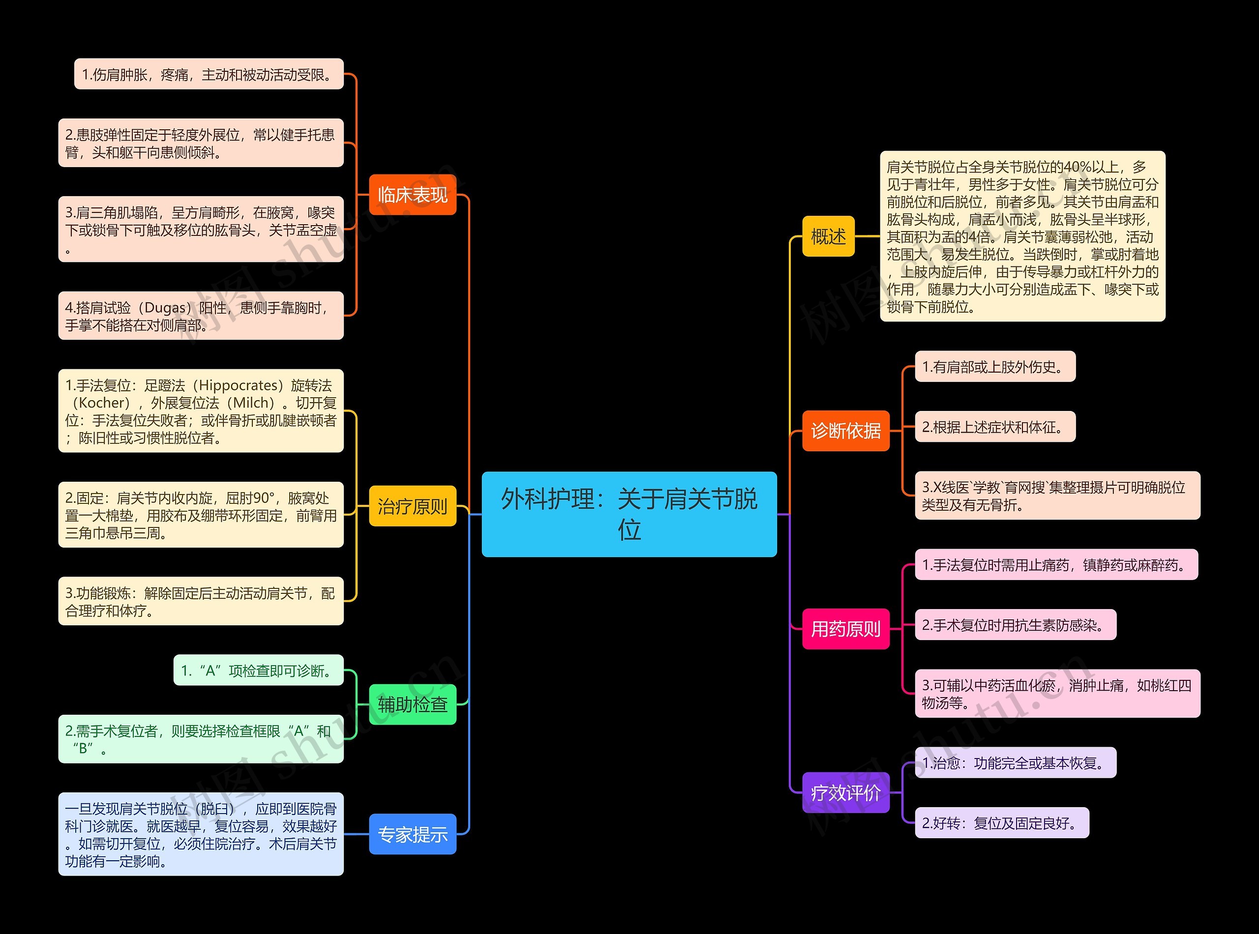 外科护理：关于肩关节脱位