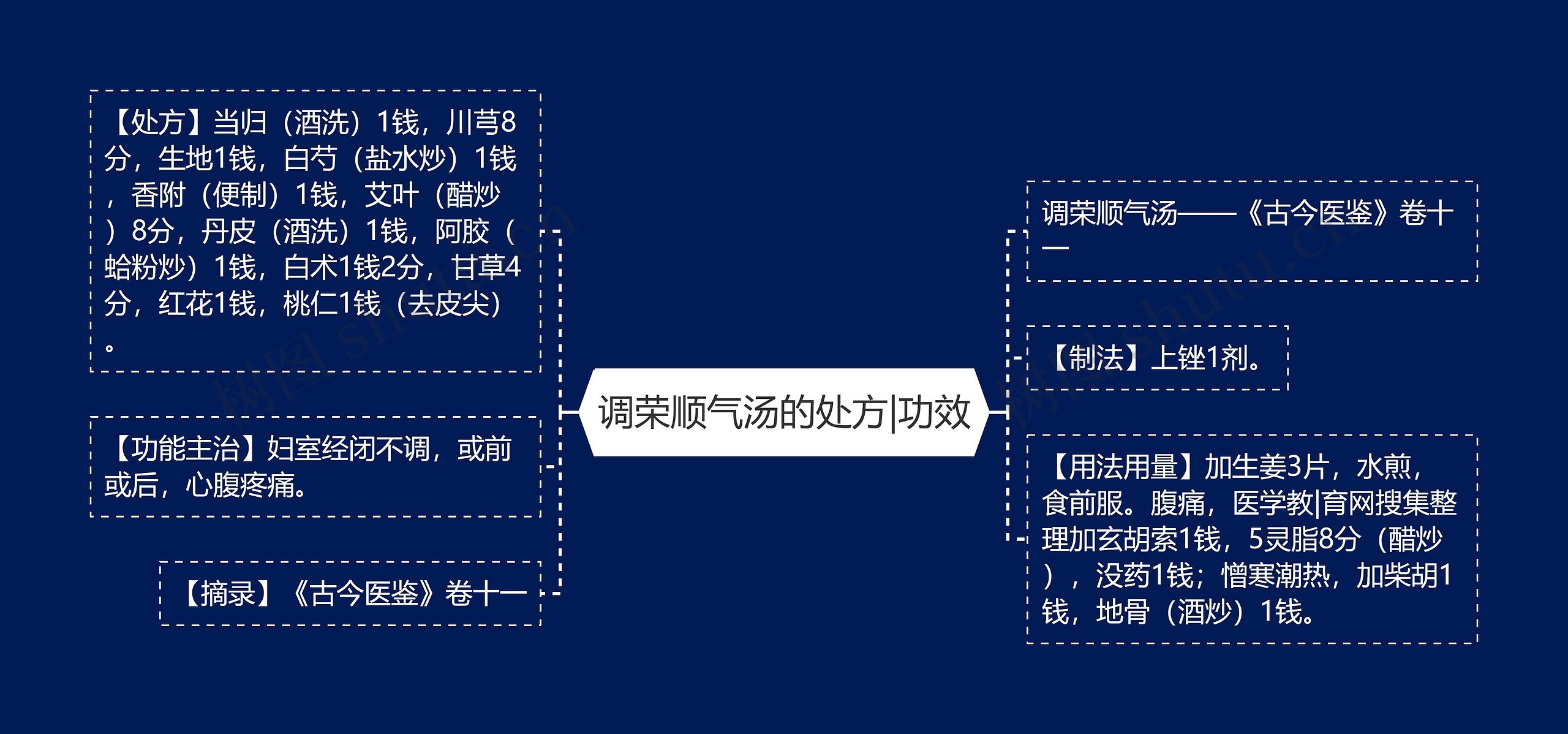 调荣顺气汤的处方|功效思维导图