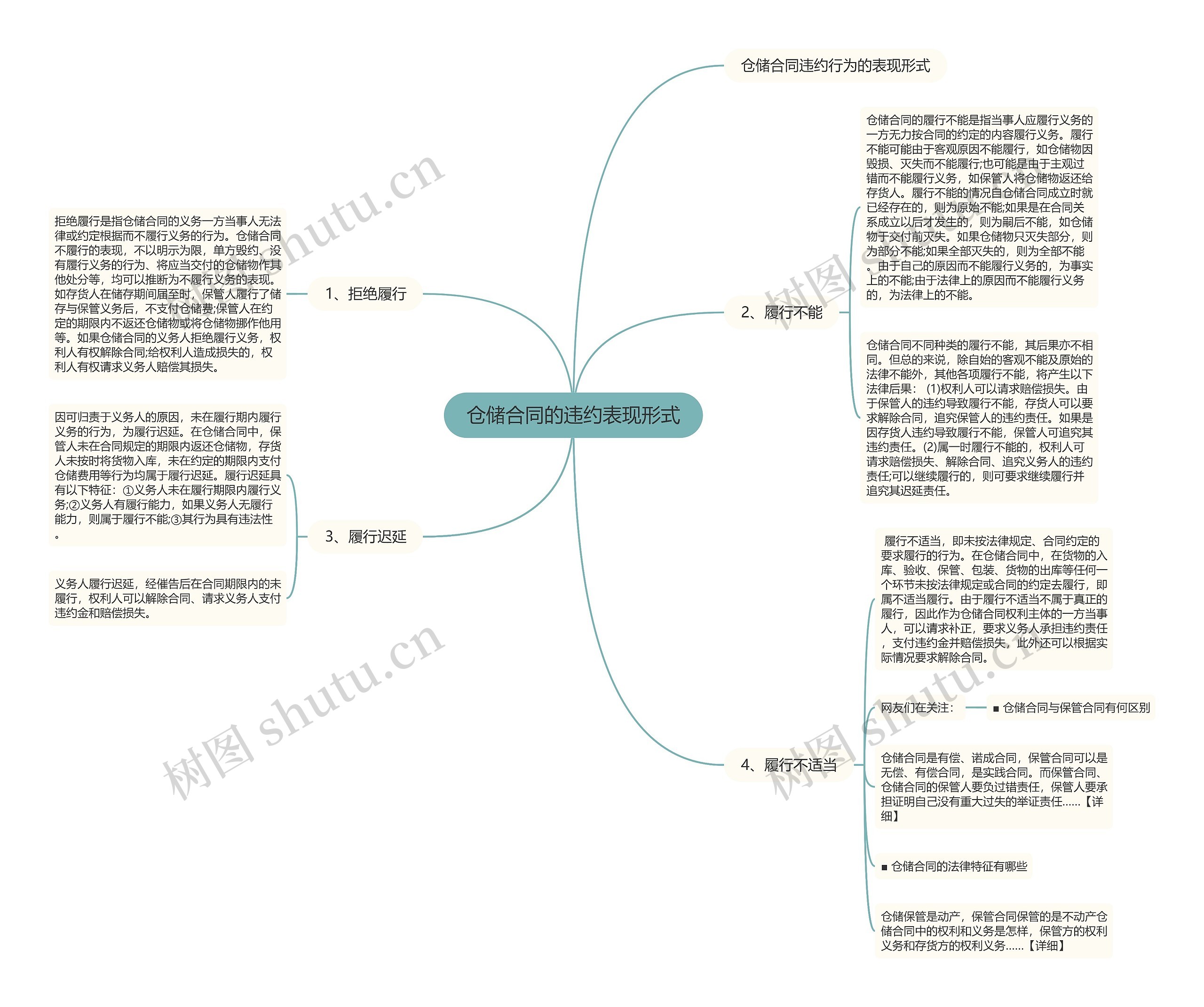 仓储合同的违约表现形式思维导图