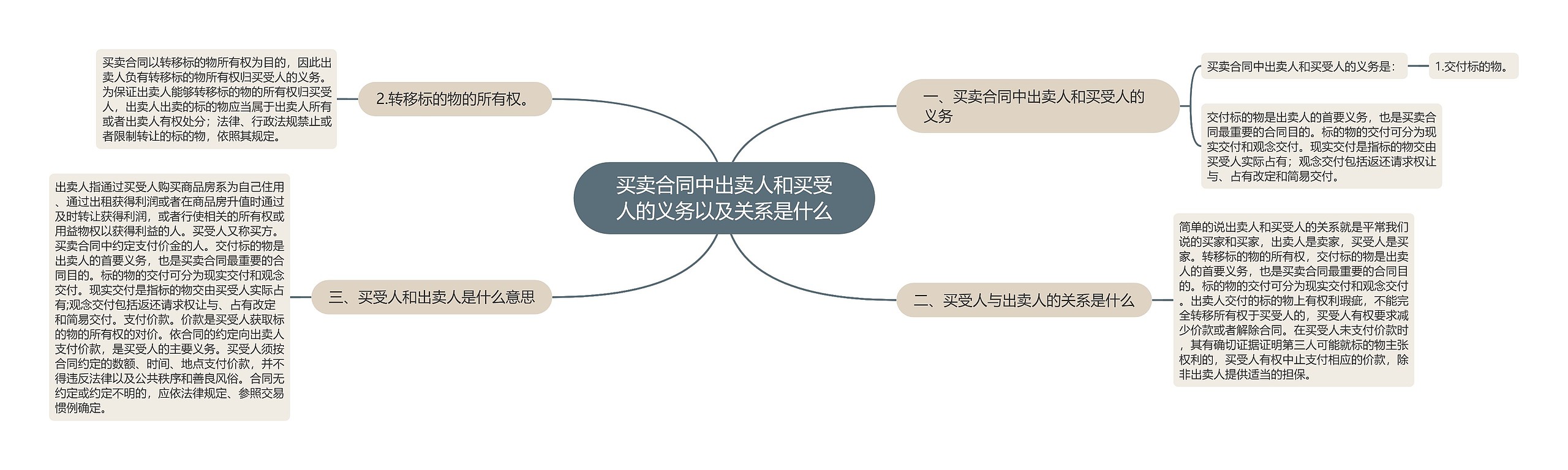 买卖合同中出卖人和买受人的义务以及关系是什么思维导图