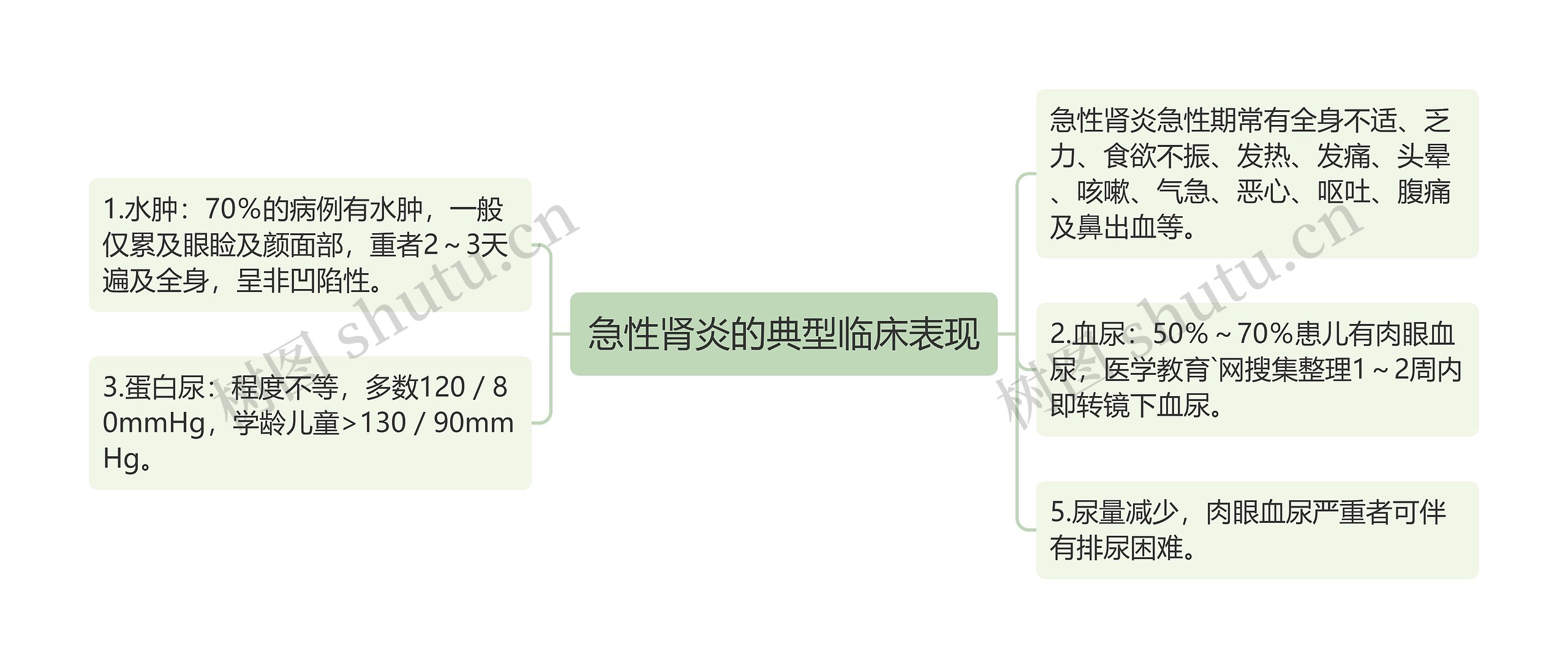 急性肾炎的典型临床表现思维导图