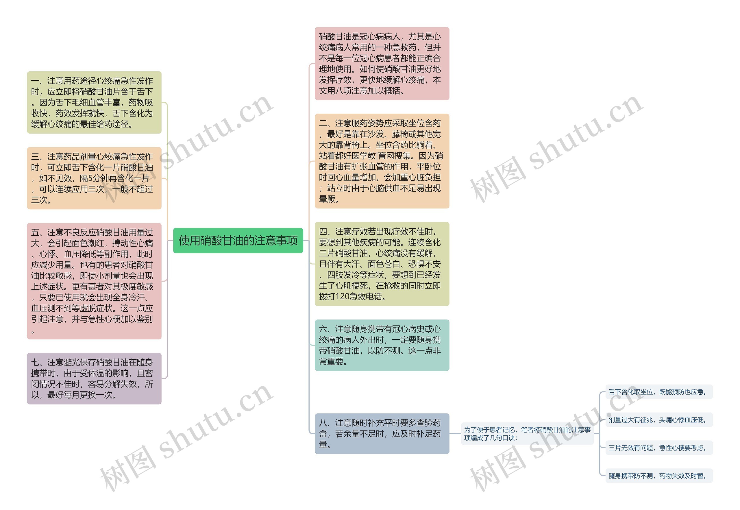 使用硝酸甘油的注意事项思维导图