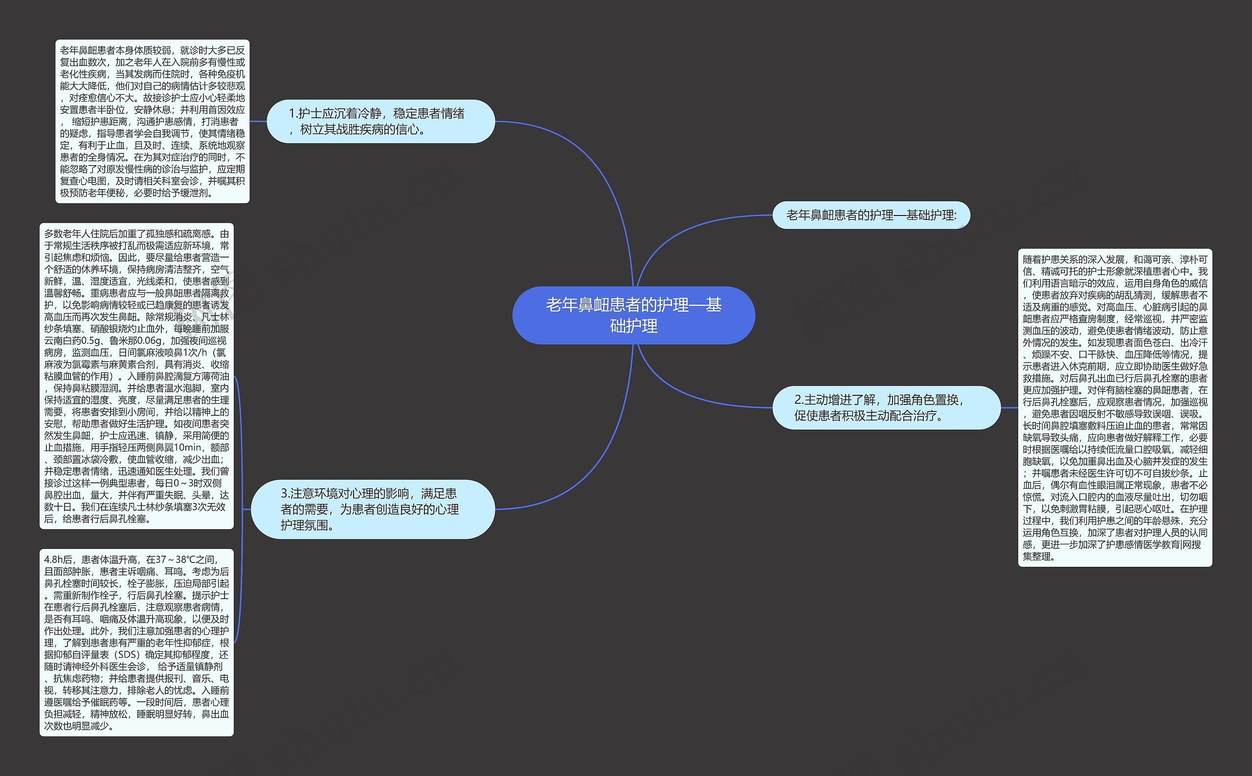 老年鼻衄患者的护理—基础护理思维导图