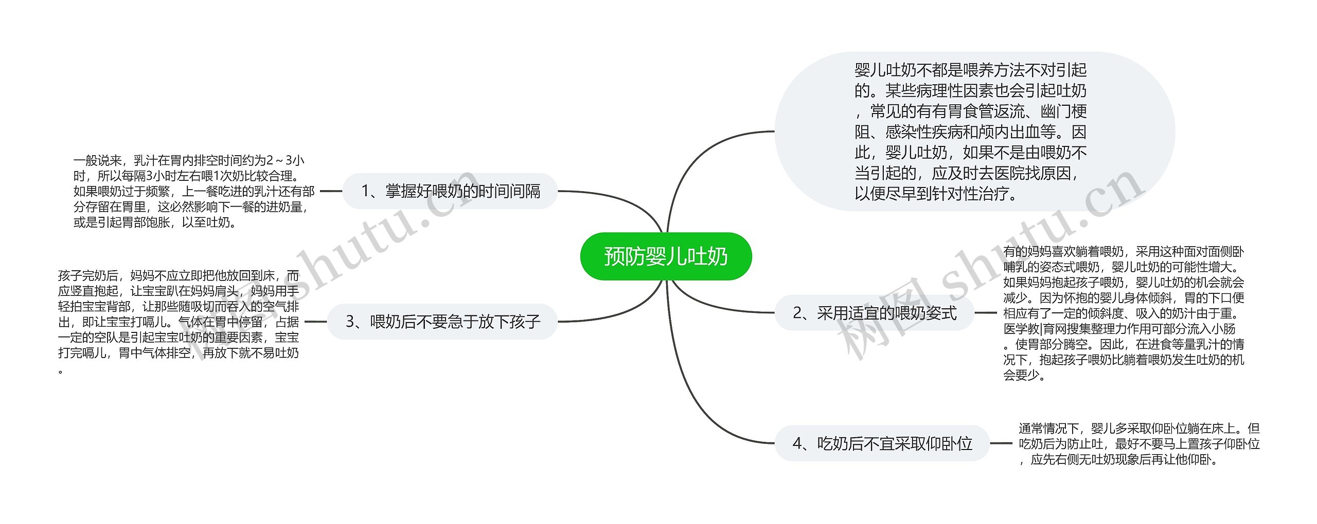 预防婴儿吐奶思维导图