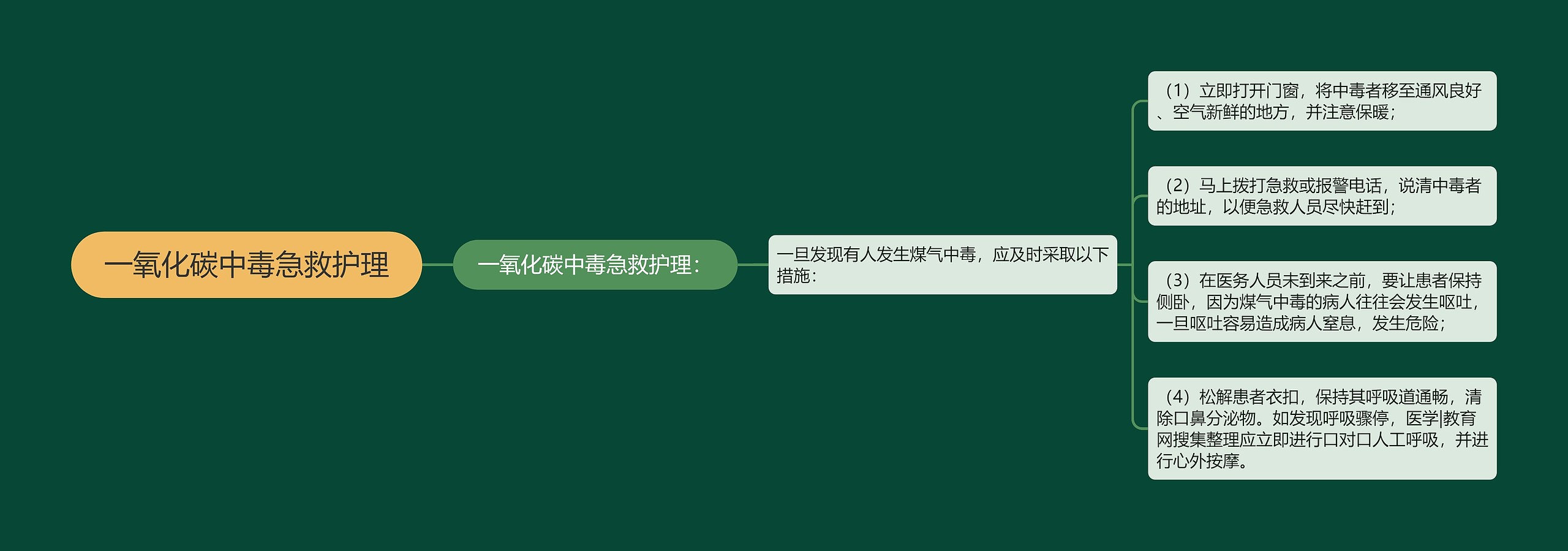 一氧化碳中毒急救护理 一氧化碳中毒急救护理