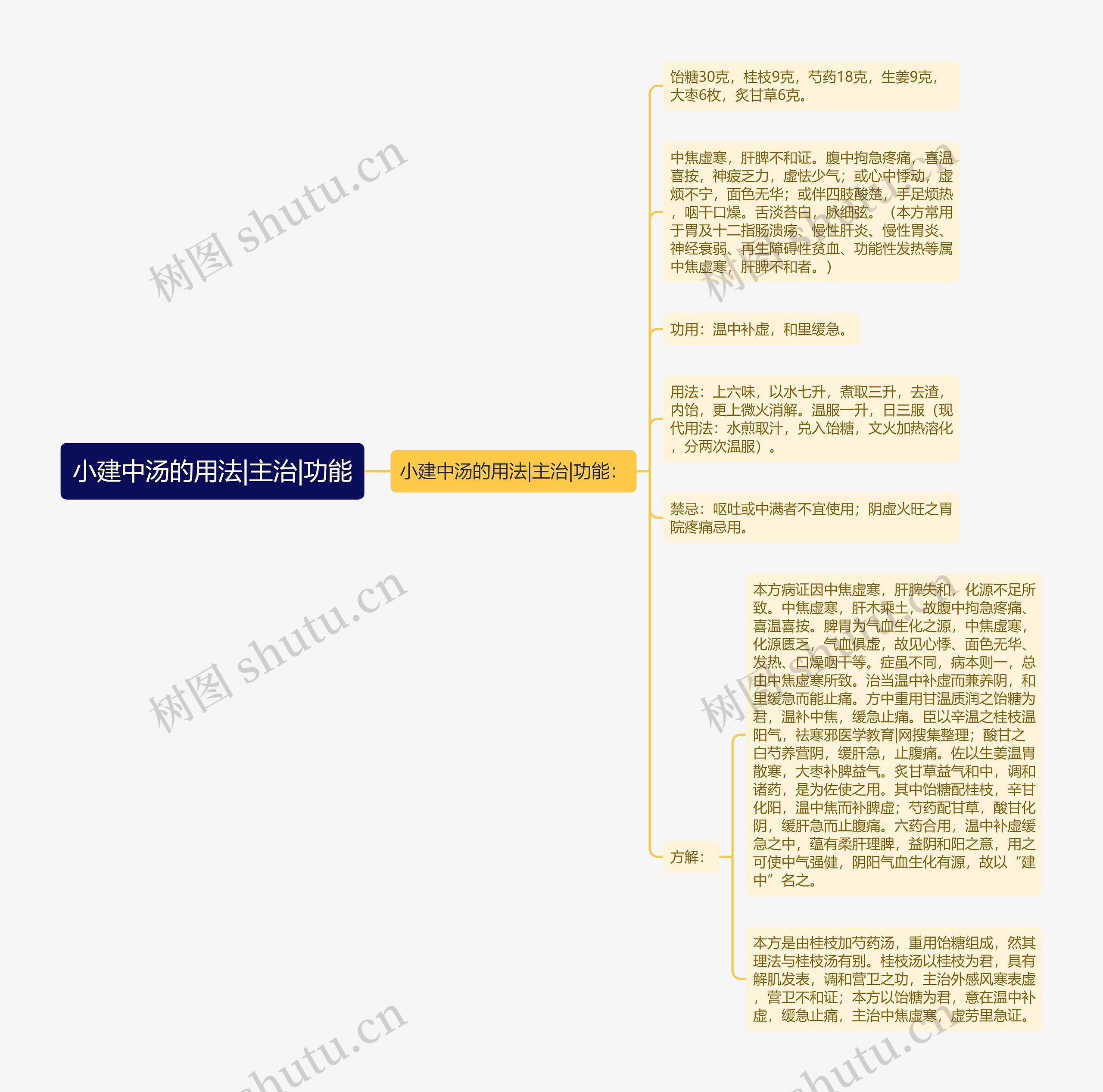 小建中汤的用法|主治|功能 小建中汤的用法|主治|功能
