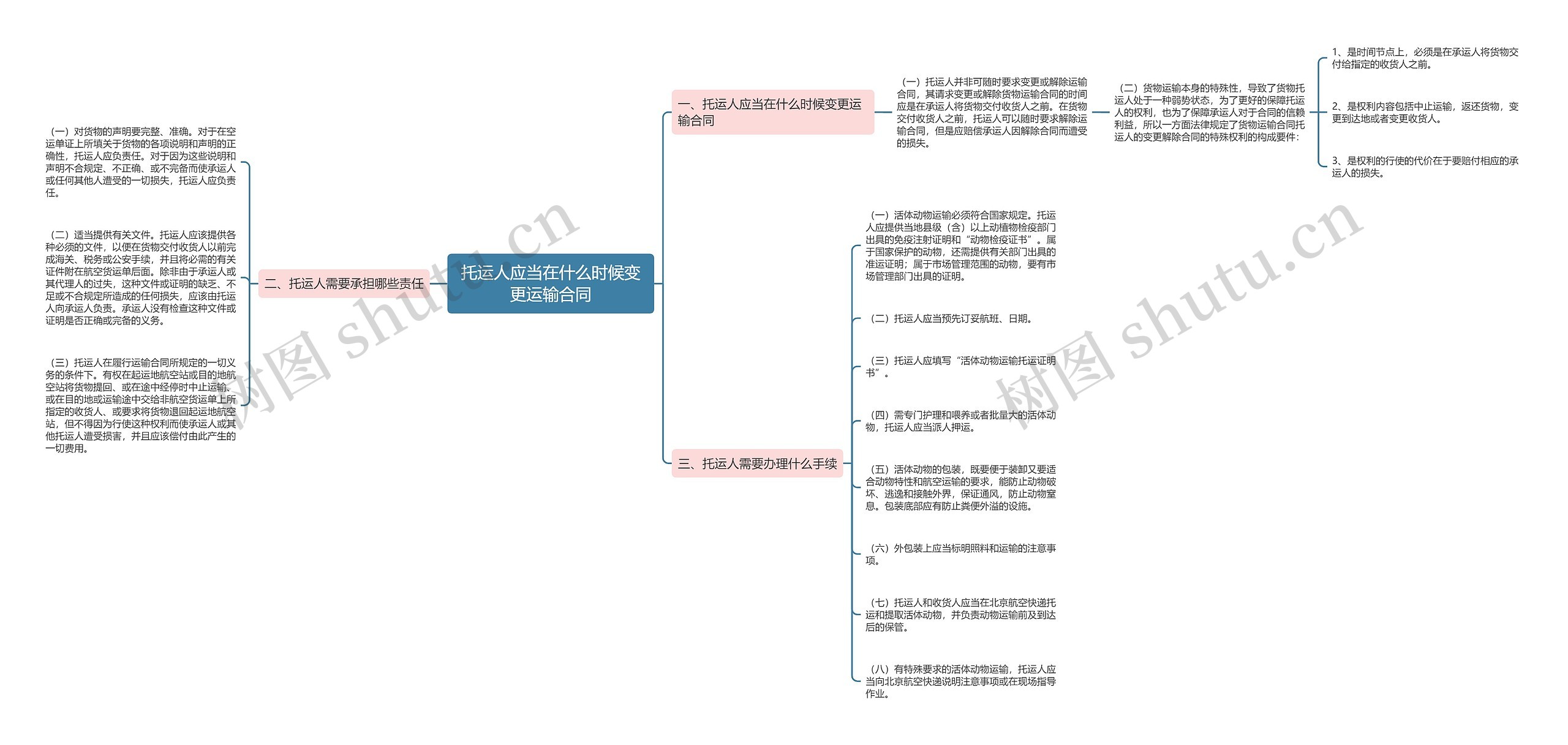 托运人应当在什么时候变更运输合同思维导图