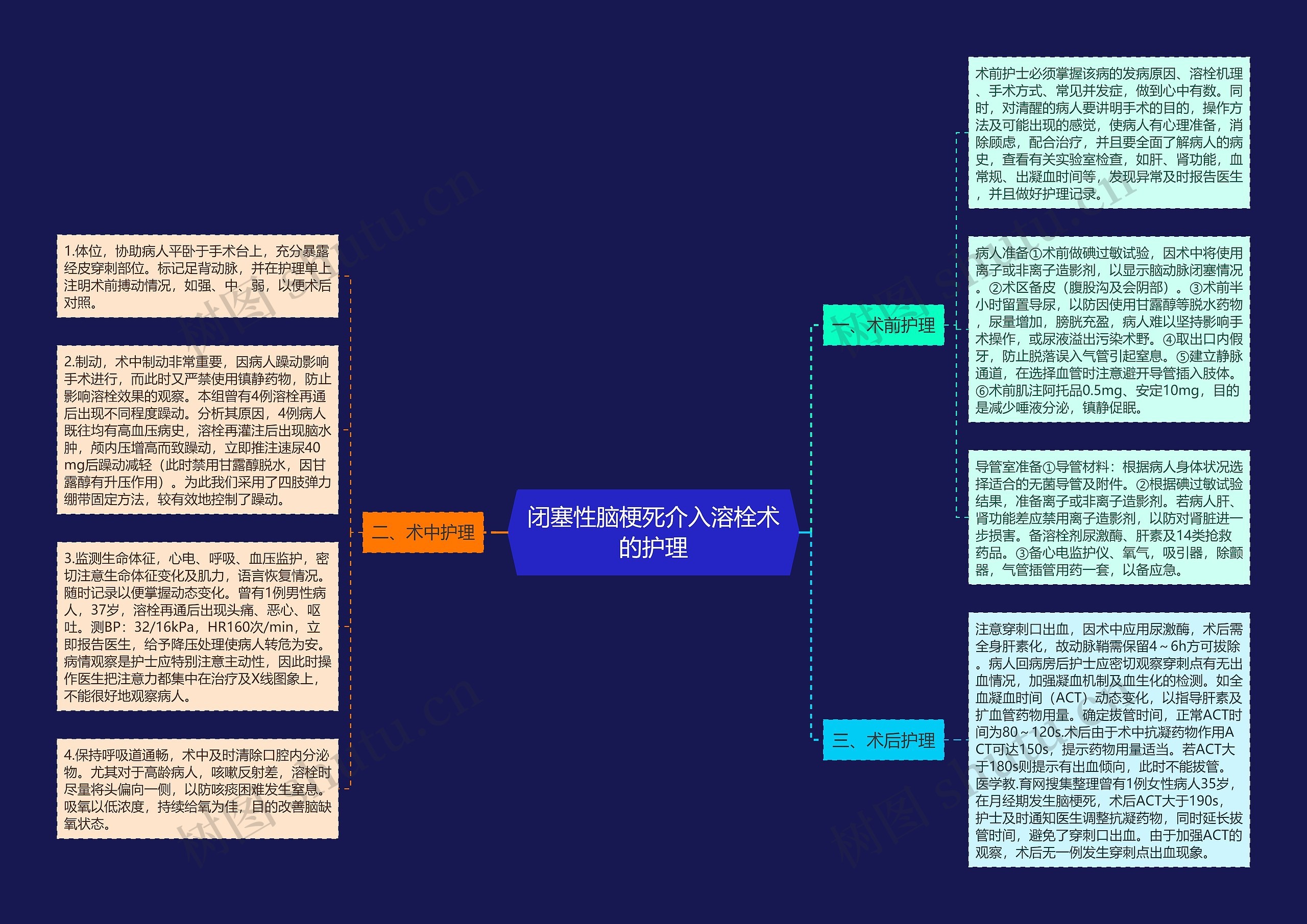 闭塞性脑梗死介入溶栓术的护理思维导图