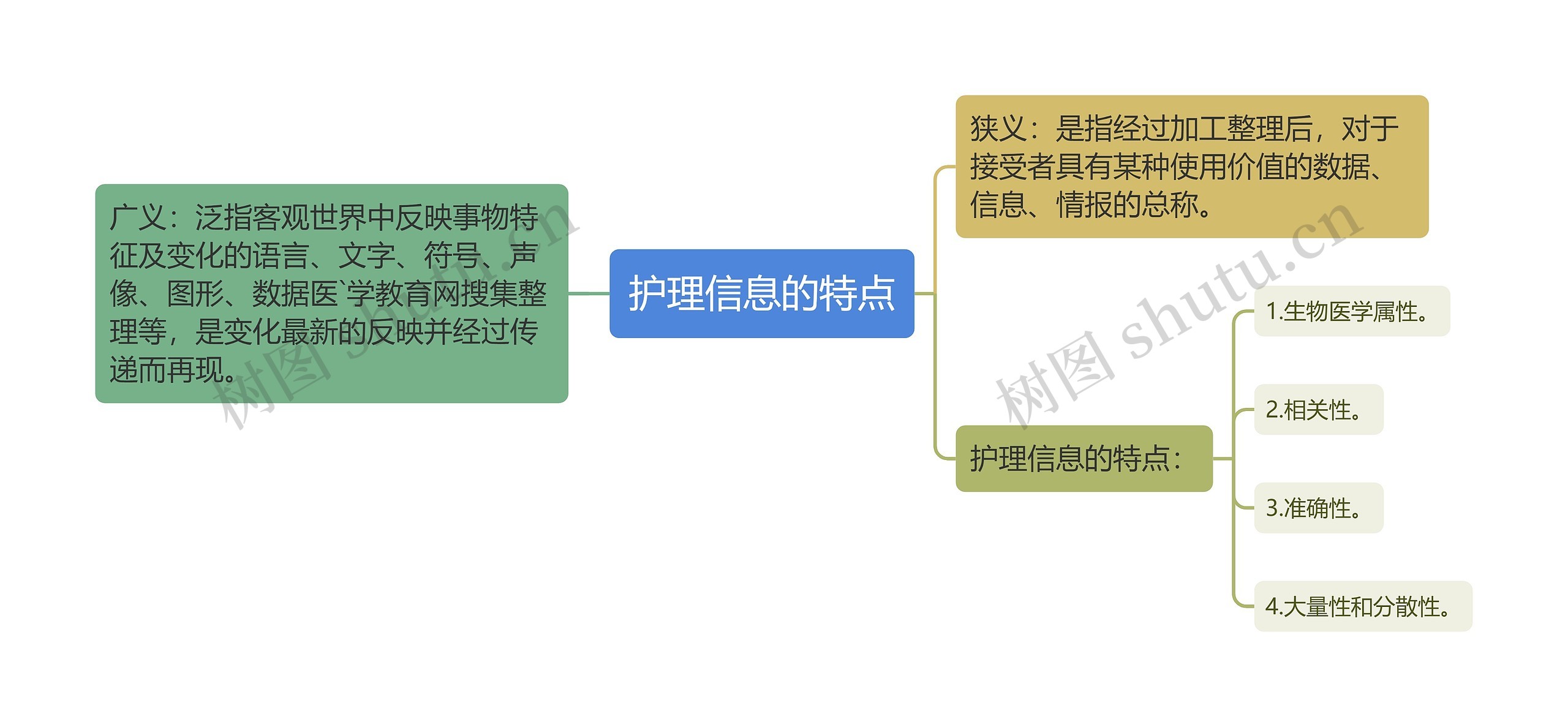 护理信息的特点思维导图