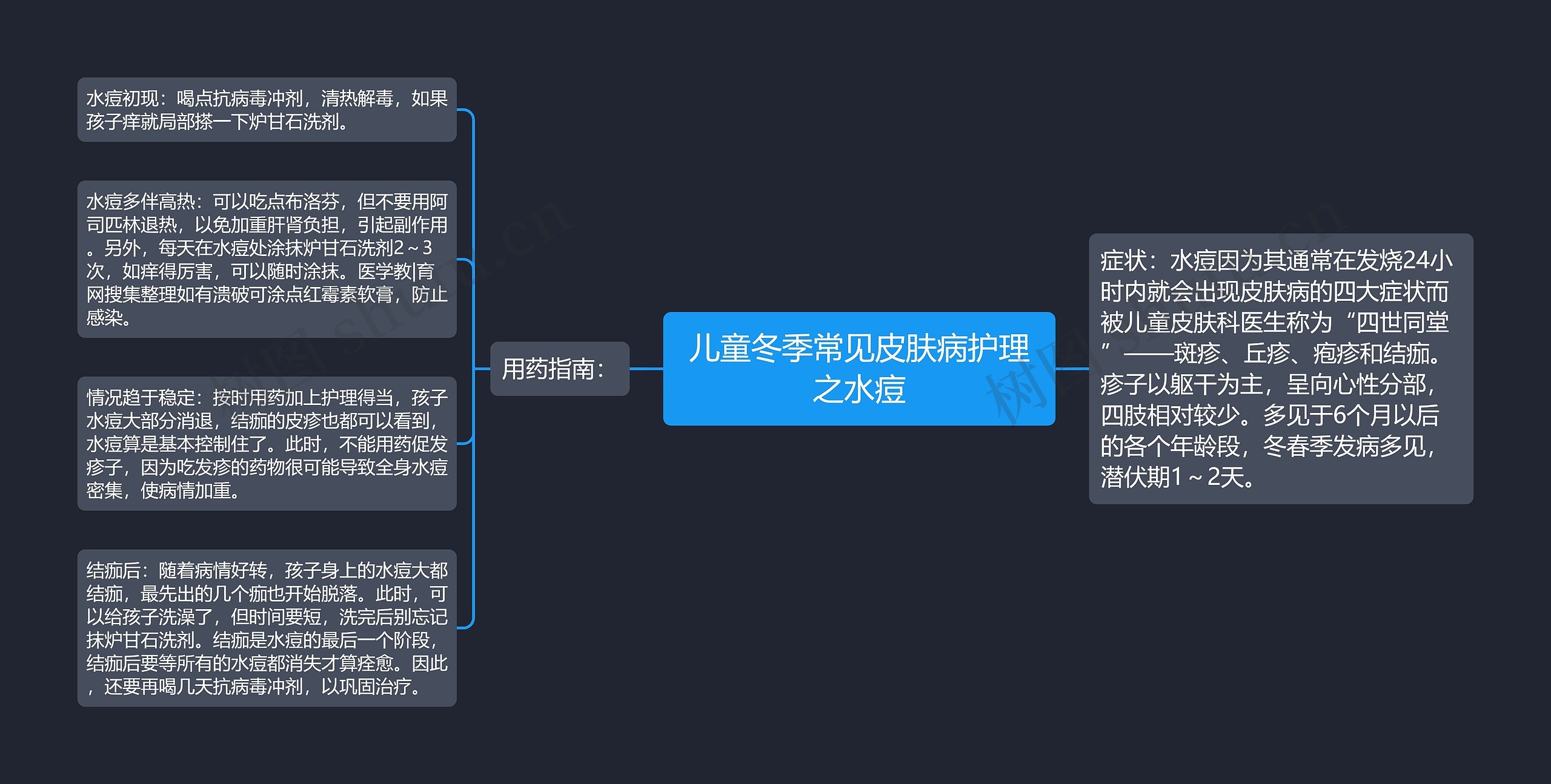 儿童冬季常见皮肤病护理之水痘思维导图