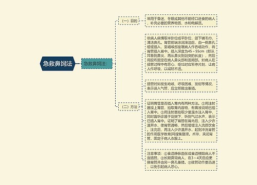 急救鼻饲法