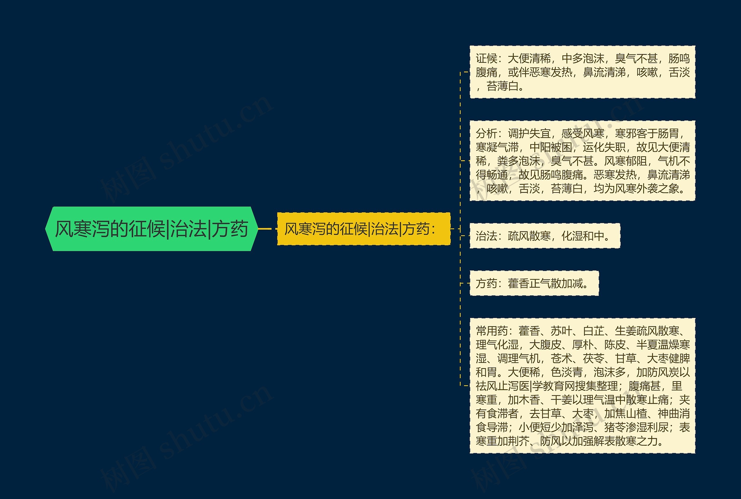 风寒泻的征候|治法|方药思维导图