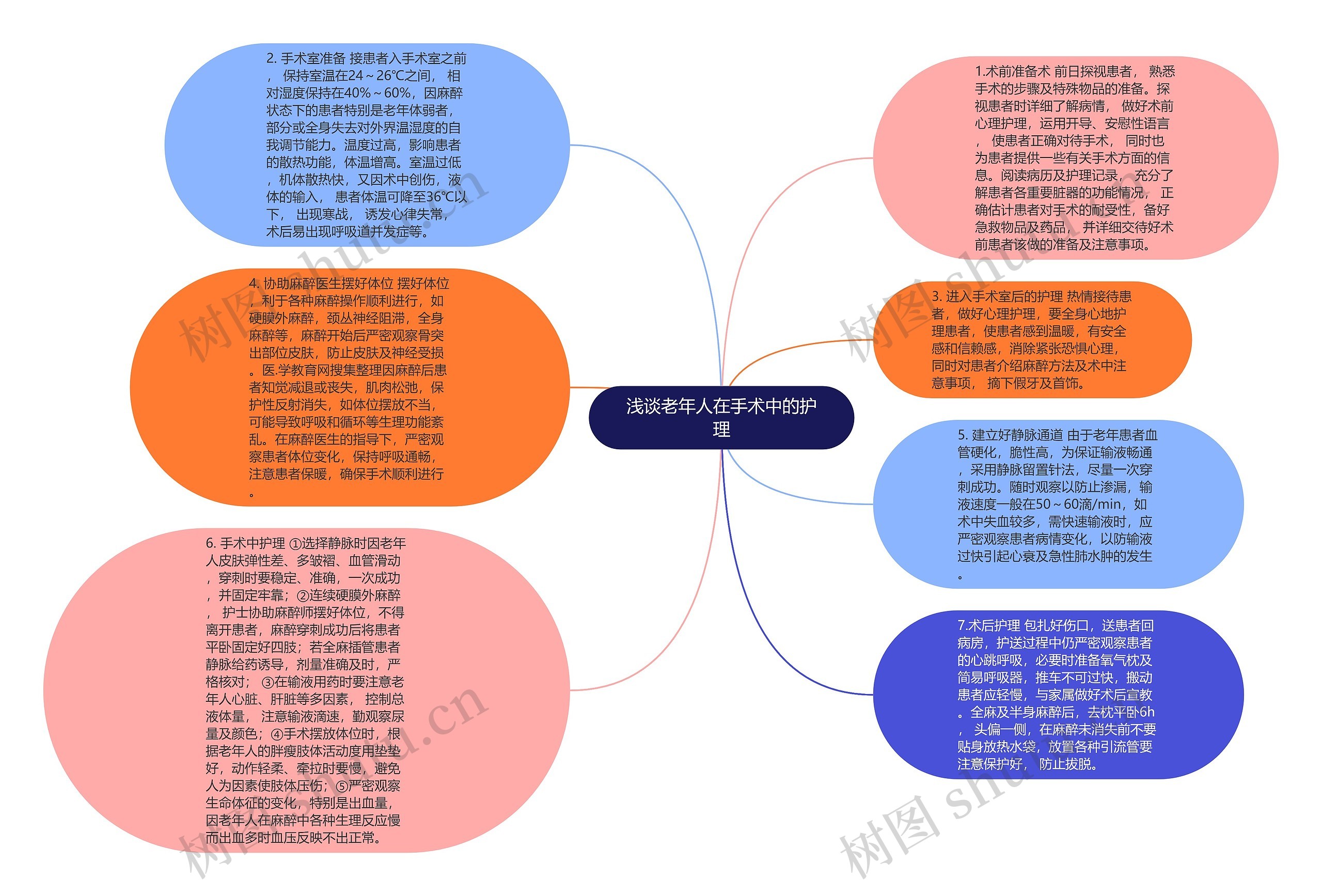 浅谈老年人在手术中的护理思维导图