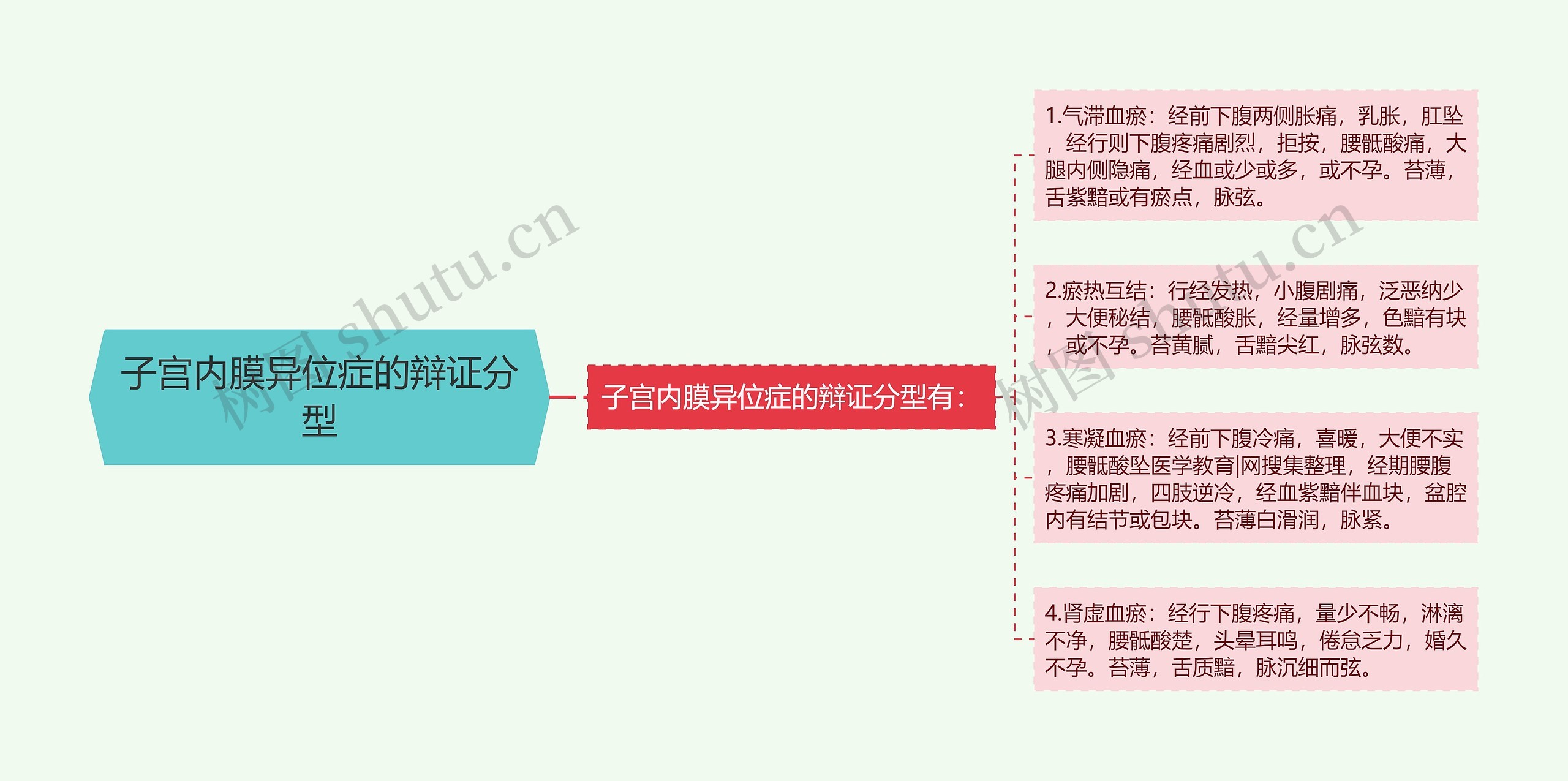 子宫内膜异位症的辩证分型思维导图