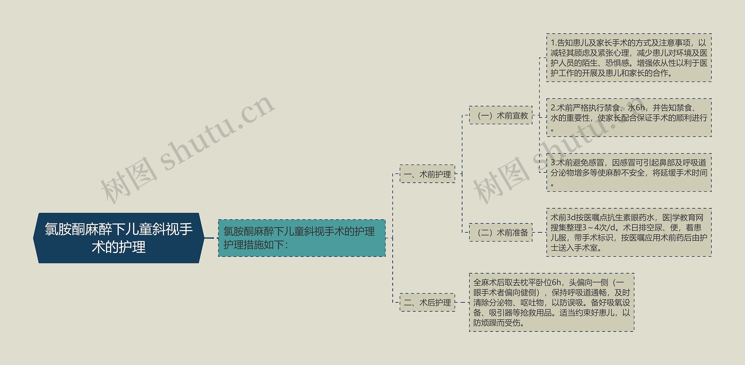 氯胺酮麻醉下儿童斜视手术的护理思维导图