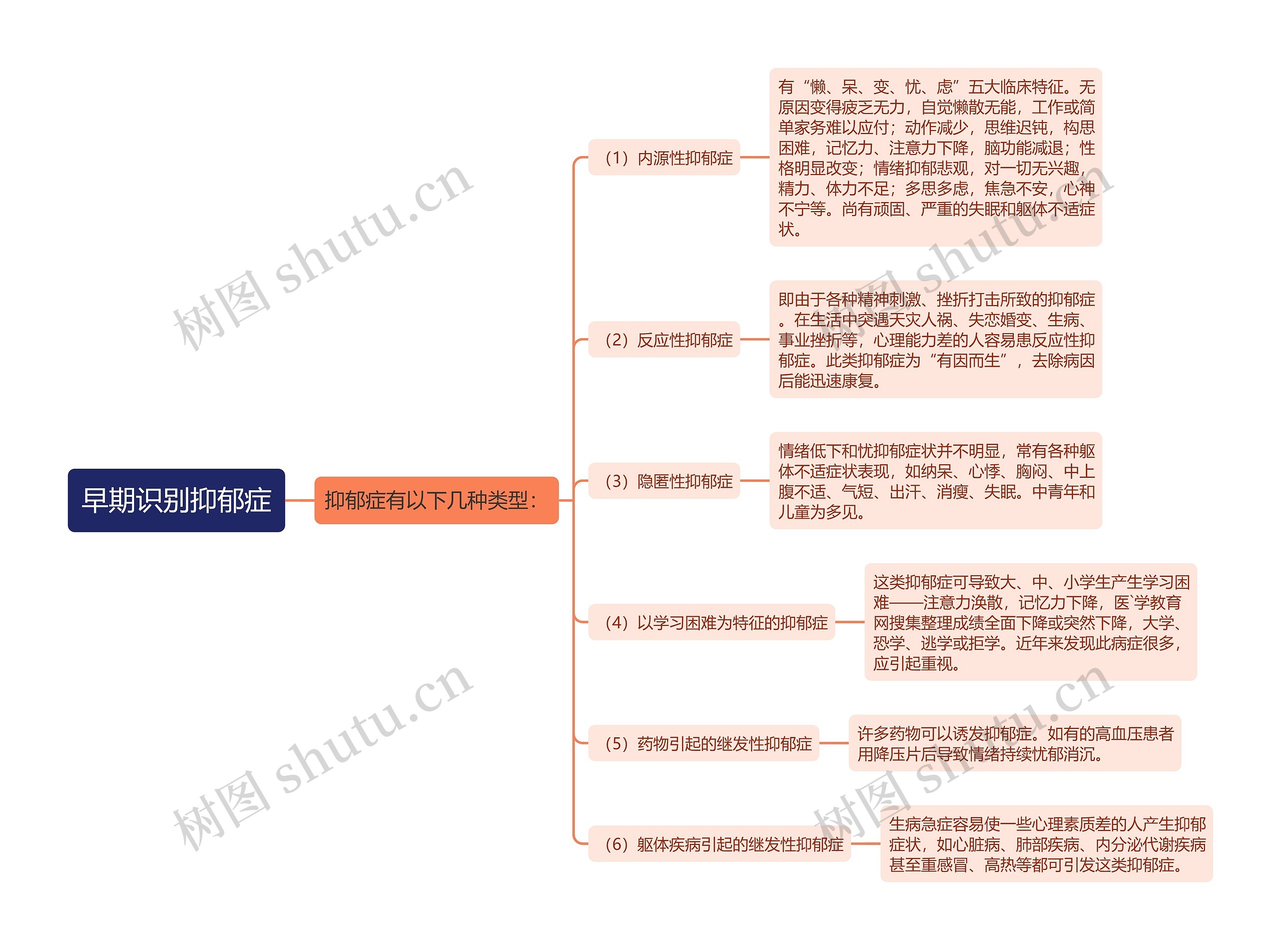 早期识别抑郁症思维导图