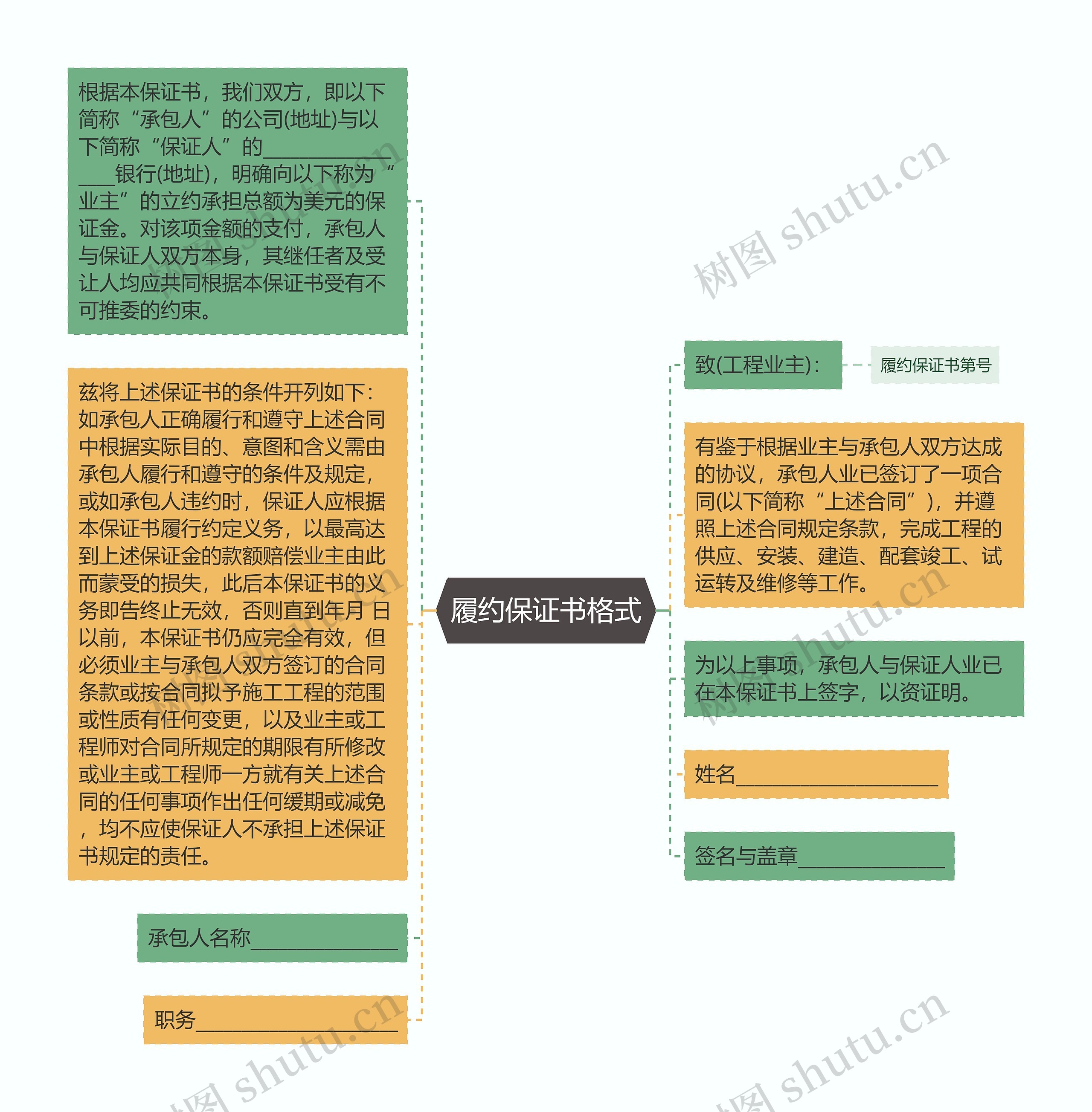 履约保证书格式思维导图