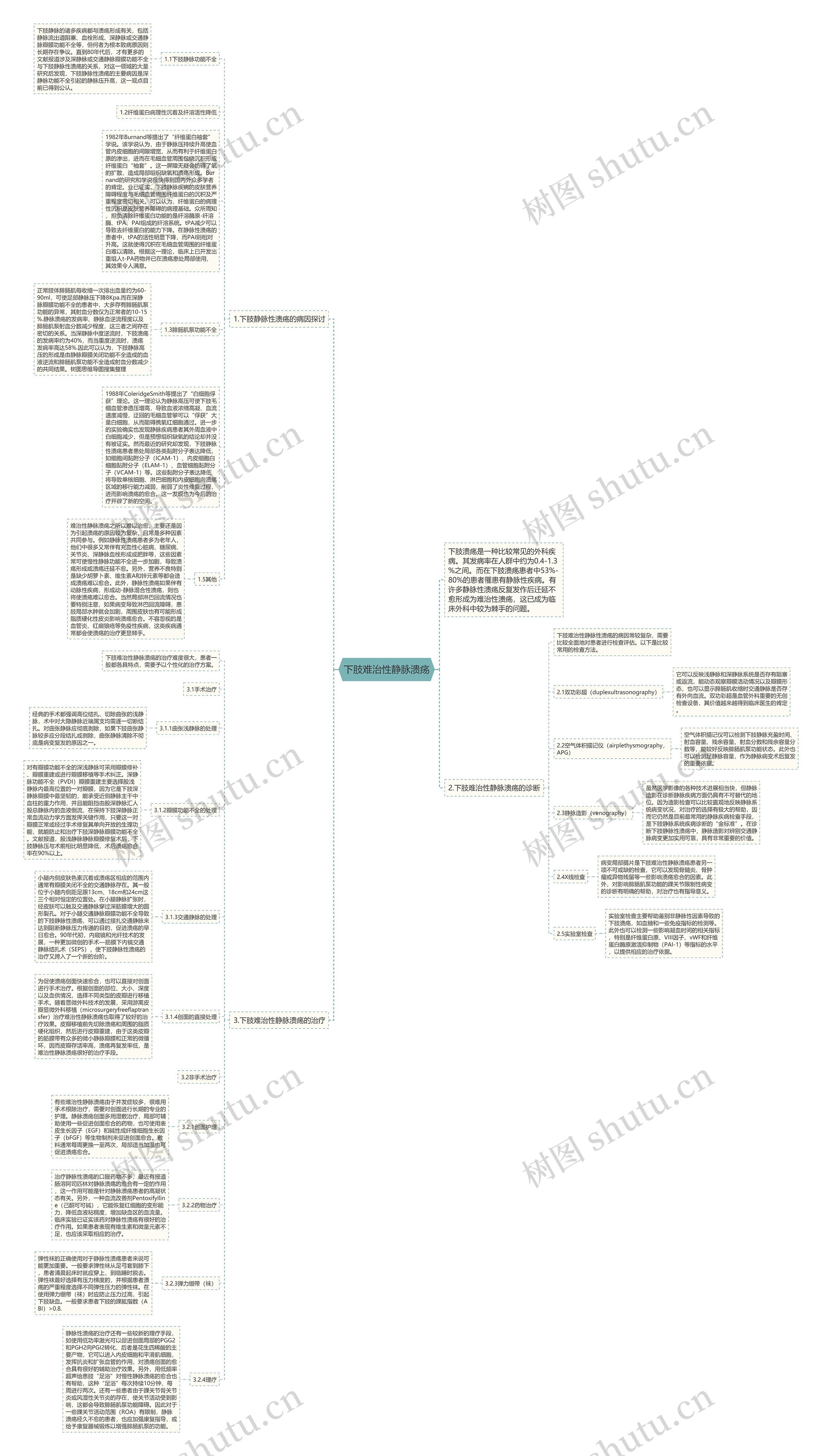 下肢难治性静脉溃疡思维导图