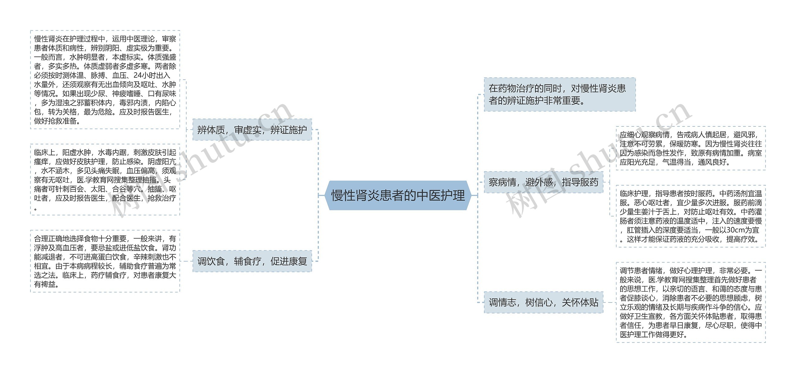 慢性肾炎患者的中医护理思维导图