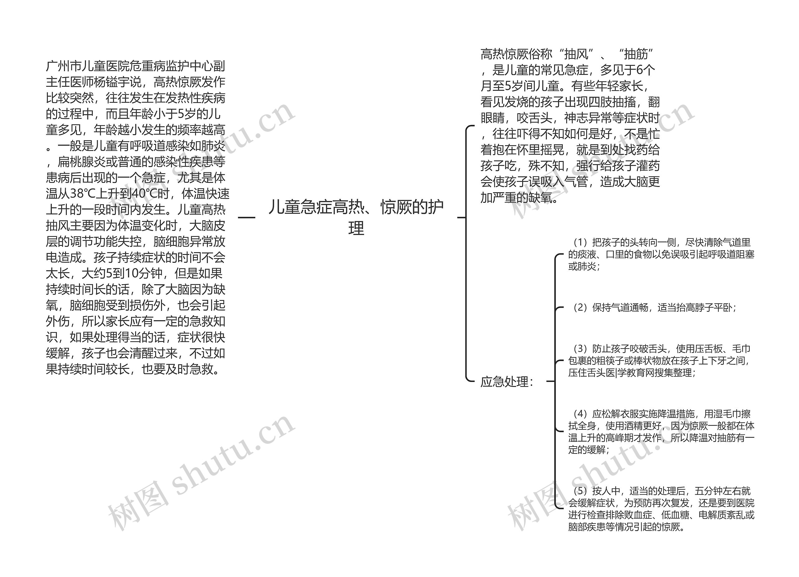 儿童急症高热、惊厥的护理思维导图