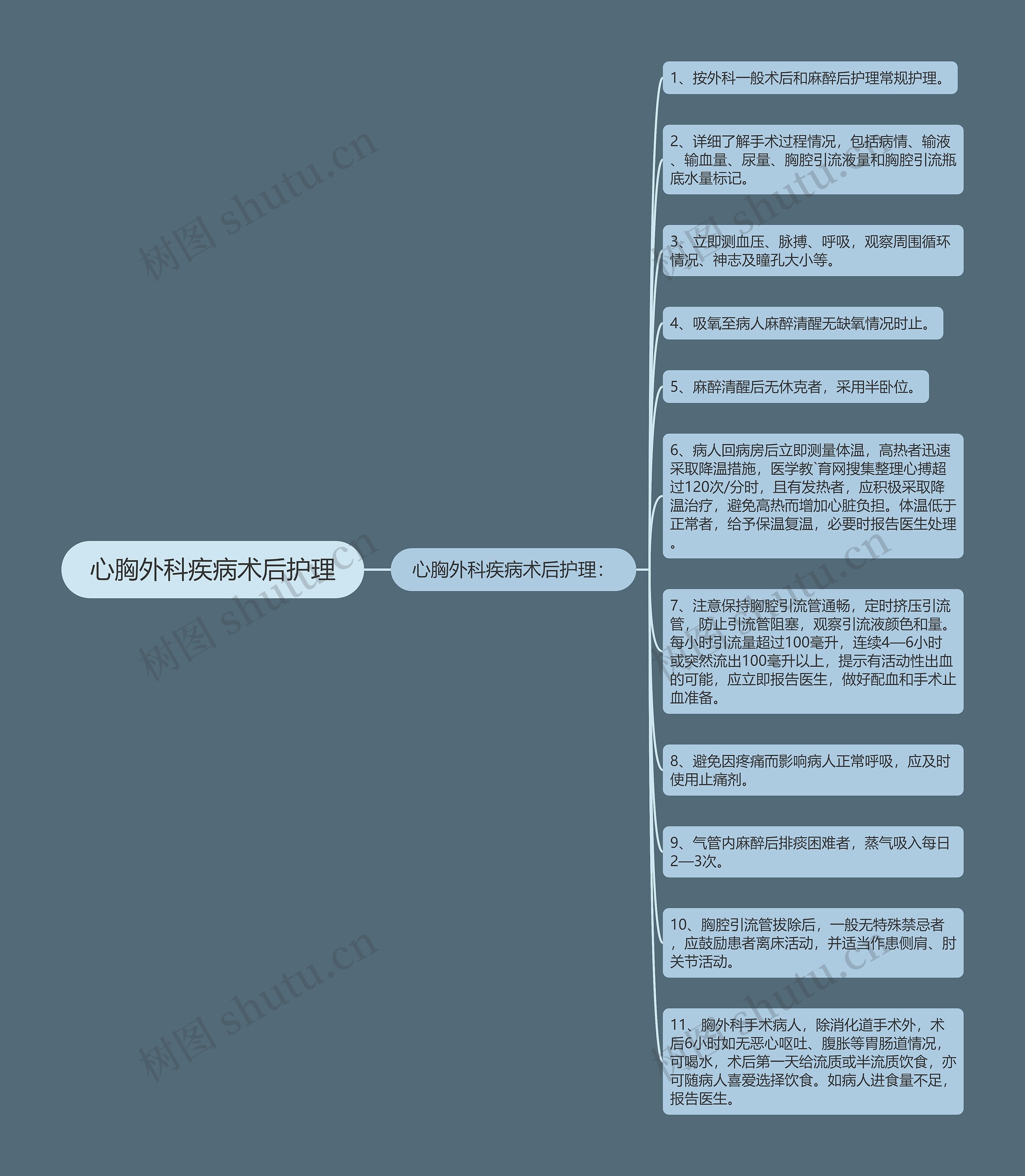 心胸外科疾病术后护理思维导图