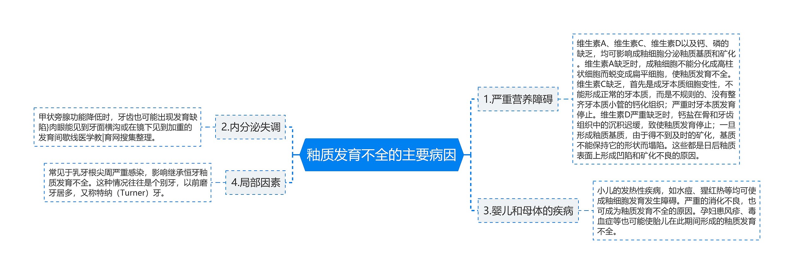 釉质发育不全的主要病因思维导图