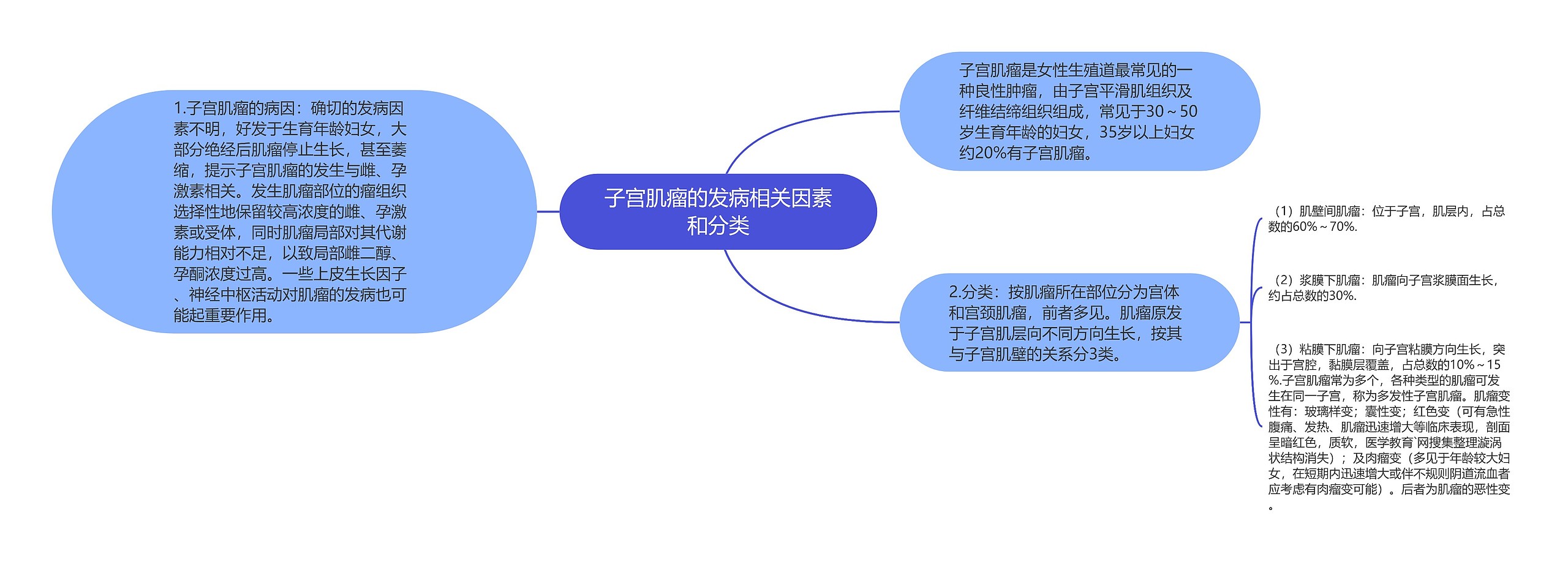 子宫肌瘤的发病相关因素和分类