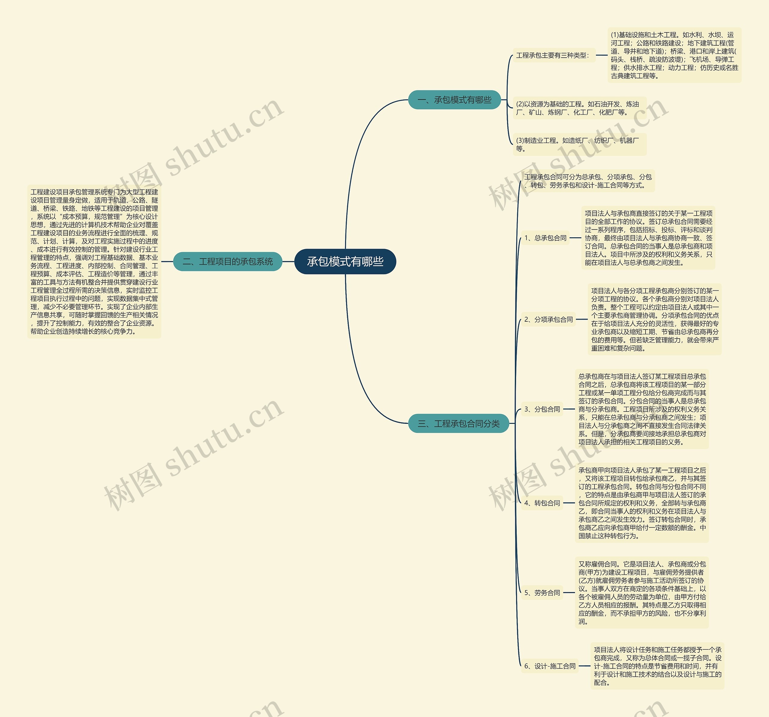 承包模式有哪些思维导图