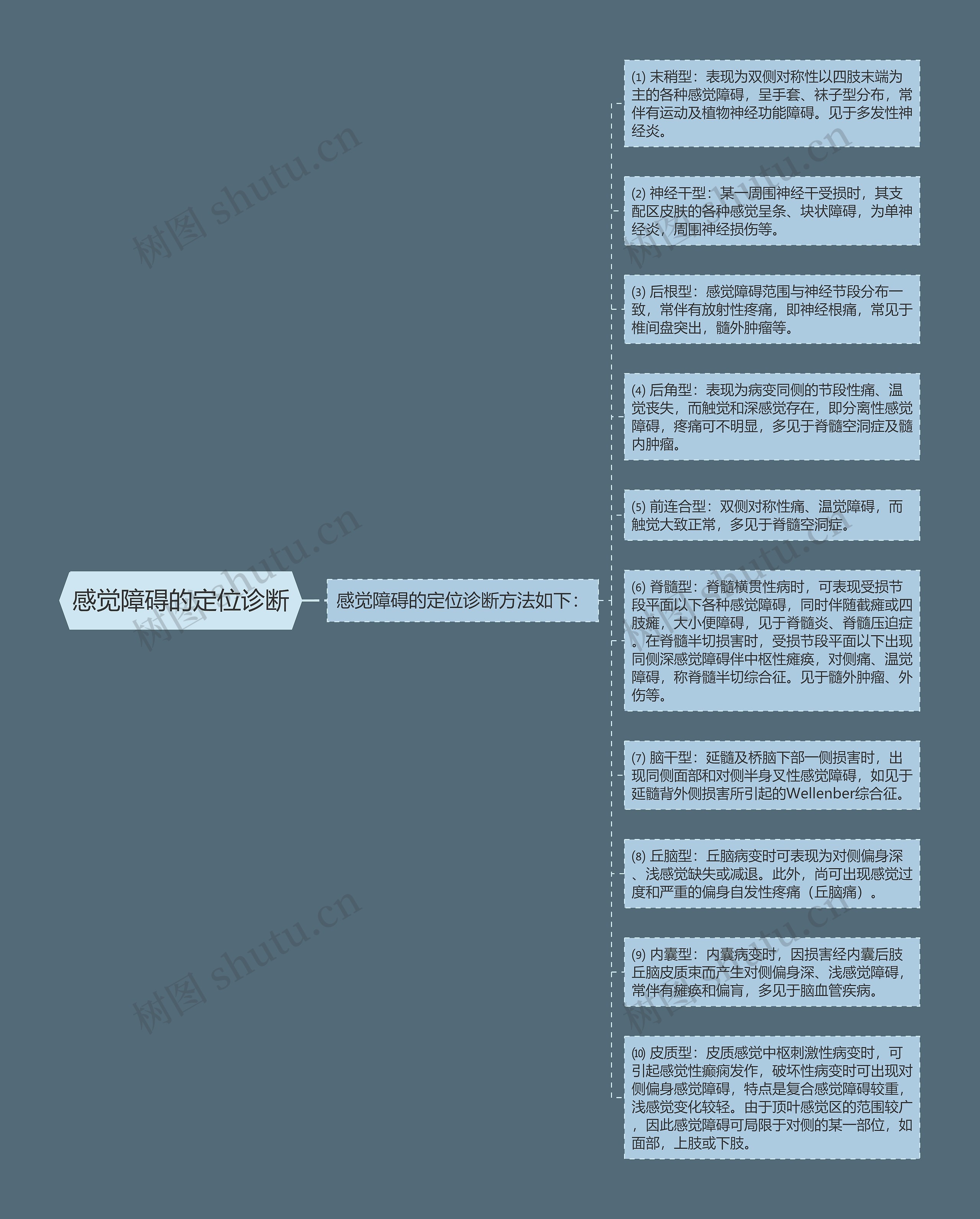感觉障碍的定位诊断思维导图高清图 感觉障碍的定位诊断思维导图
