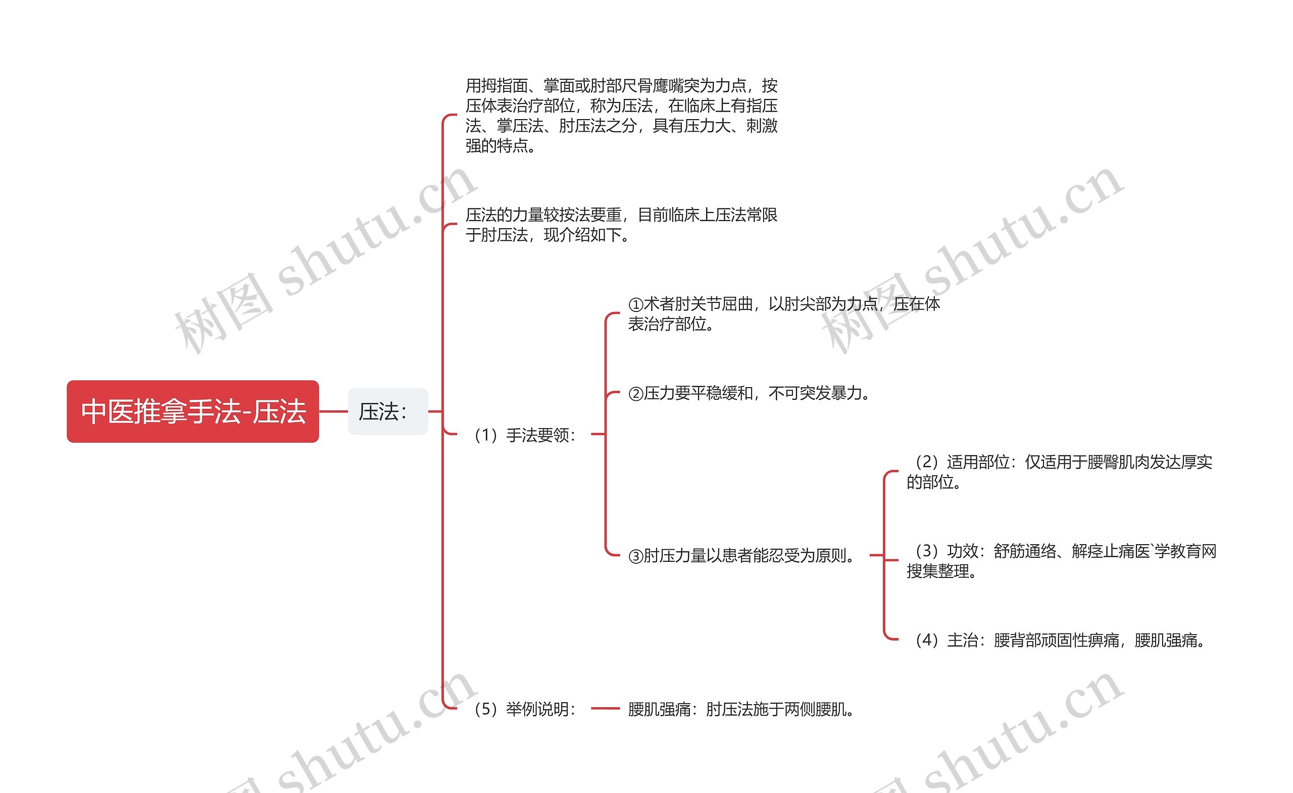 中医推拿手法-压法思维导图