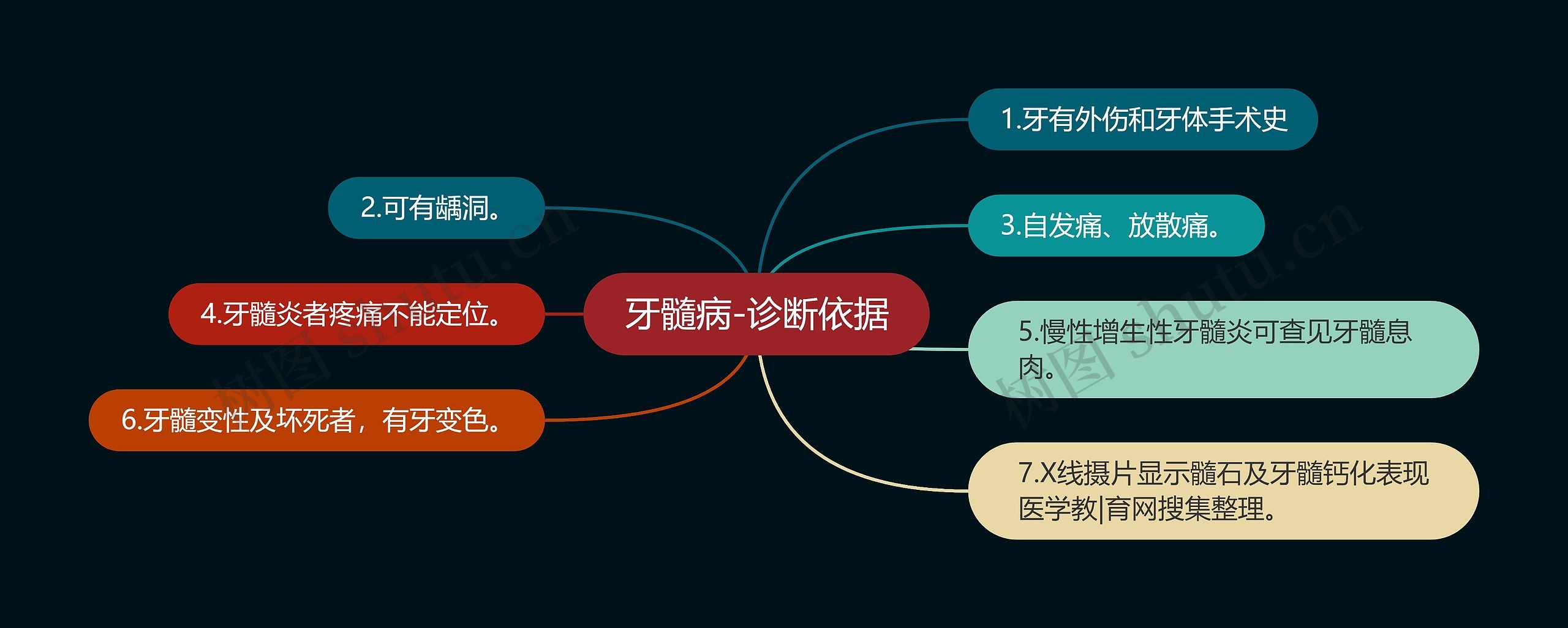 牙髓病-诊断依据思维导图