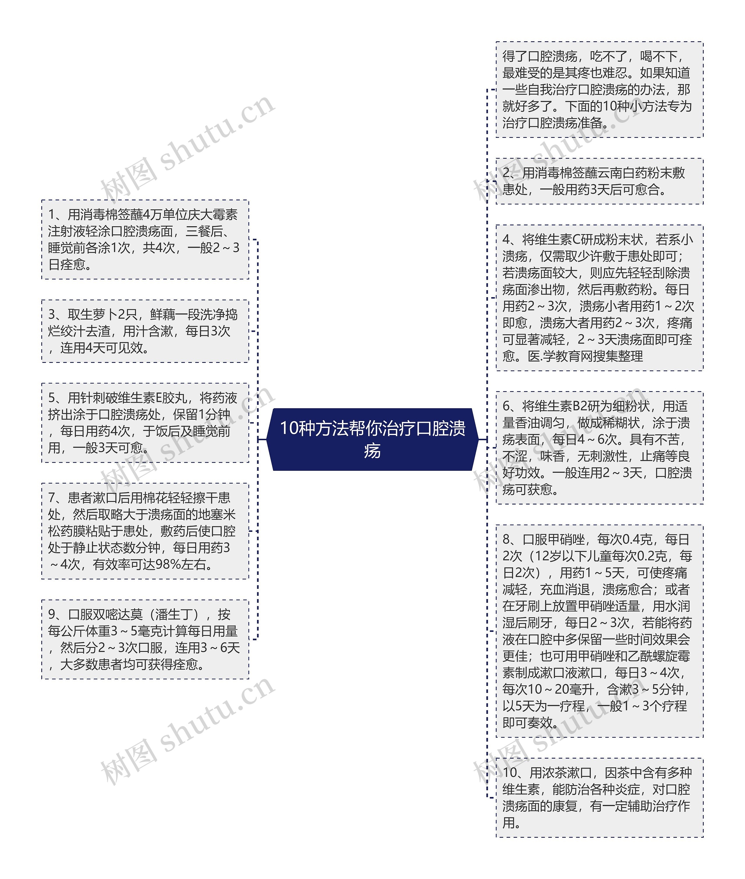 10种方法帮你治疗口腔溃疡思维导图