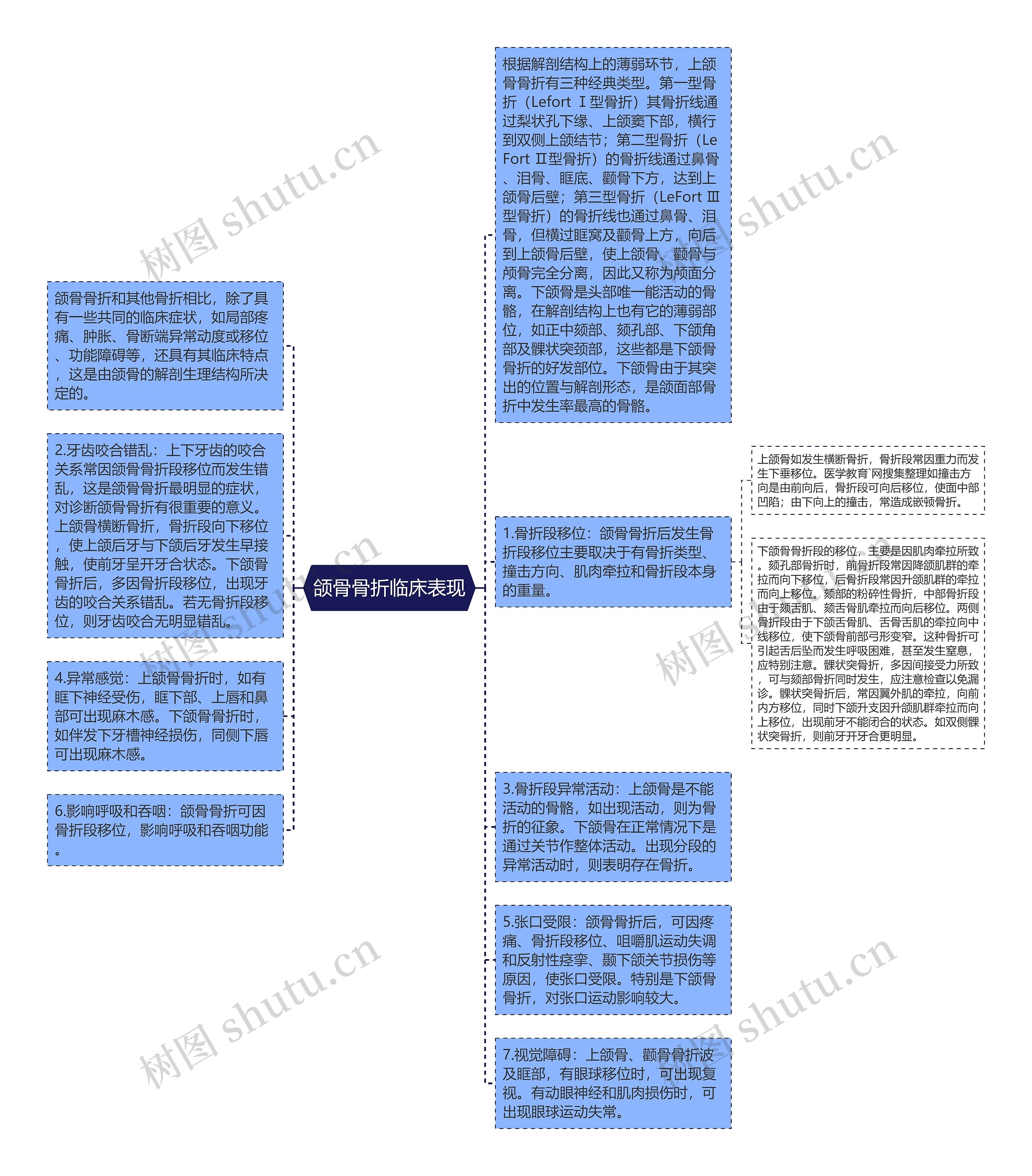 颌骨骨折临床表现思维导图